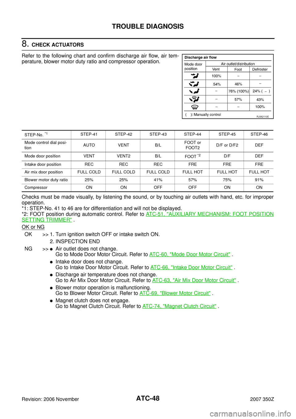 NISSAN 350Z 2007 Z33 Automatic Air Conditioner Workshop Manual ATC-48
TROUBLE DIAGNOSIS
Revision: 2006 November2007 350Z
8. CHECK ACTUATORS
Refer to the following chart and confirm discharge air flow, air tem-
perature, blower motor duty ratio and compressor oper NISSAN 350Z 2007 Z33 Automatic Air Conditioner Workshop Manual ATC-48
TROUBLE DIAGNOSIS
Revision: 2006 November2007 350Z
8. CHECK ACTUATORS
Refer to the following chart and confirm discharge air flow, air tem-
perature, blower motor duty ratio and compressor oper