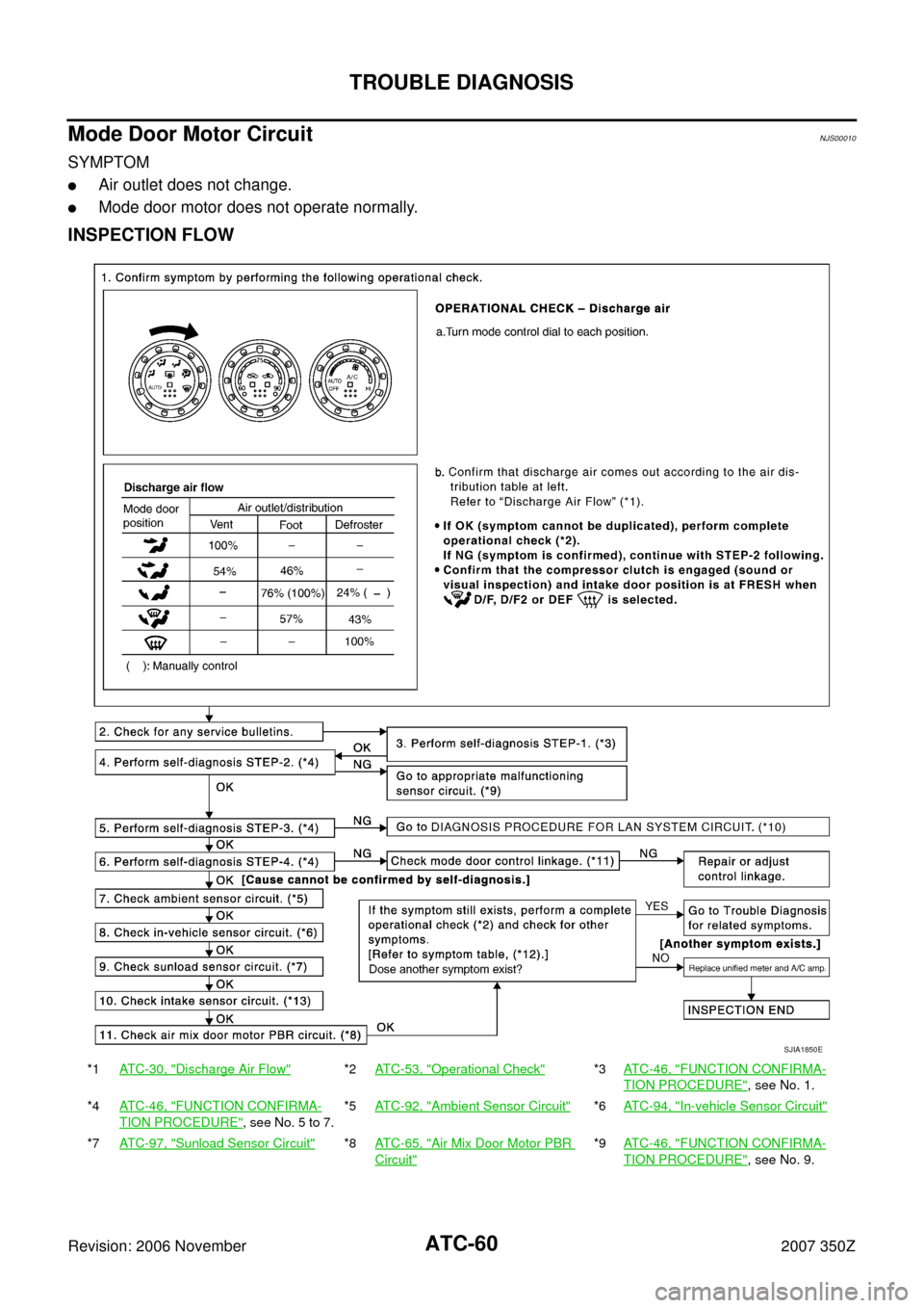 NISSAN 350Z 2007 Z33 Automatic Air Conditioner Workshop Manual ATC-60
TROUBLE DIAGNOSIS
Revision: 2006 November2007 350Z
Mode Door Motor CircuitNJS00010
SYMPTOM
Air outlet does not change.
Mode door motor does not operate normally.
INSPECTION FLOW
*1AT C - 3 0 