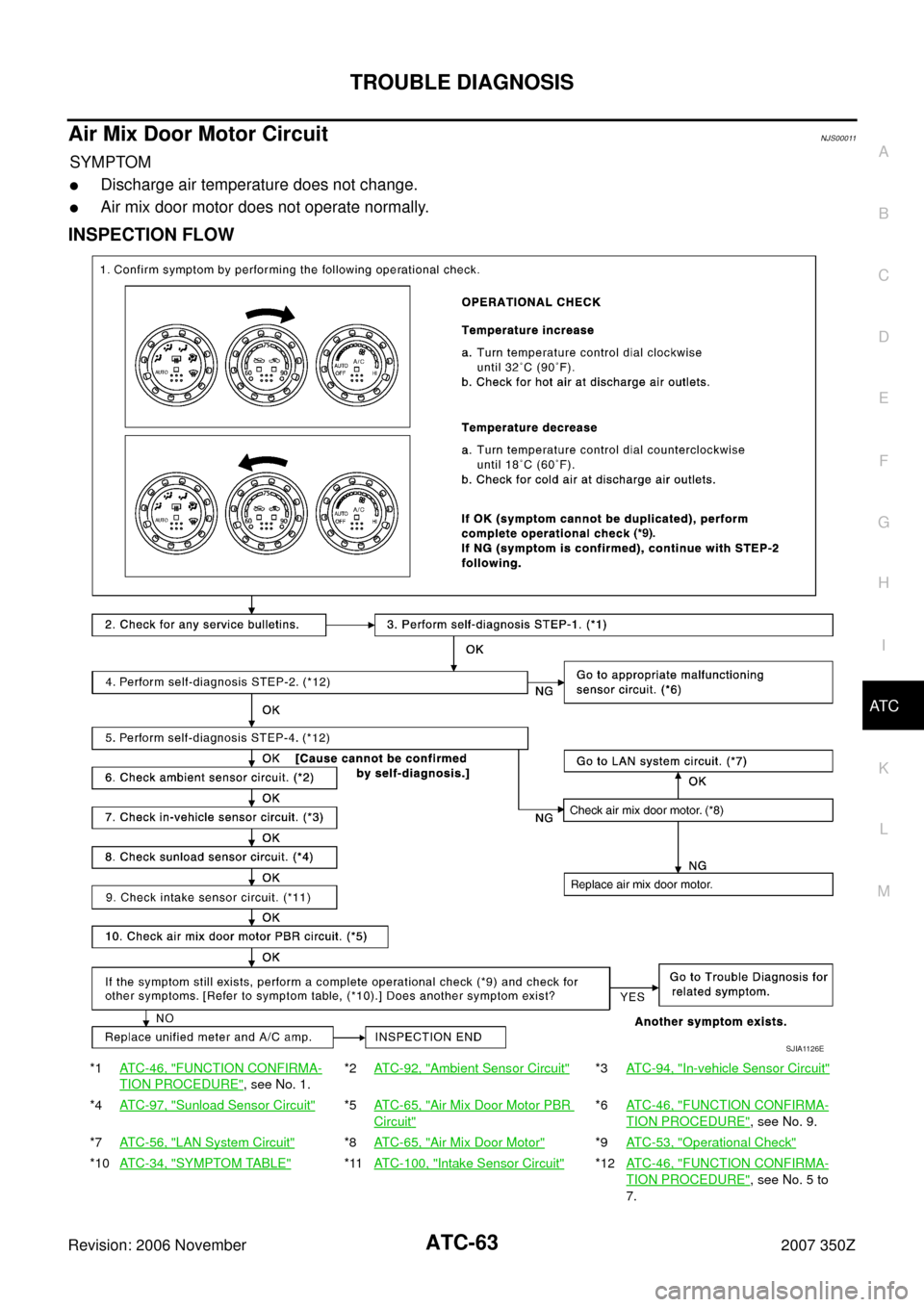 NISSAN 350Z 2007 Z33 Automatic Air Conditioner Workshop Manual TROUBLE DIAGNOSIS
ATC-63
C
D
E
F
G
H
I
K
L
MA
B
AT C
Revision: 2006 November2007 350Z
Air Mix Door Motor CircuitNJS00011
SYMPTOM
Discharge air temperature does not change.
Air mix door motor does no