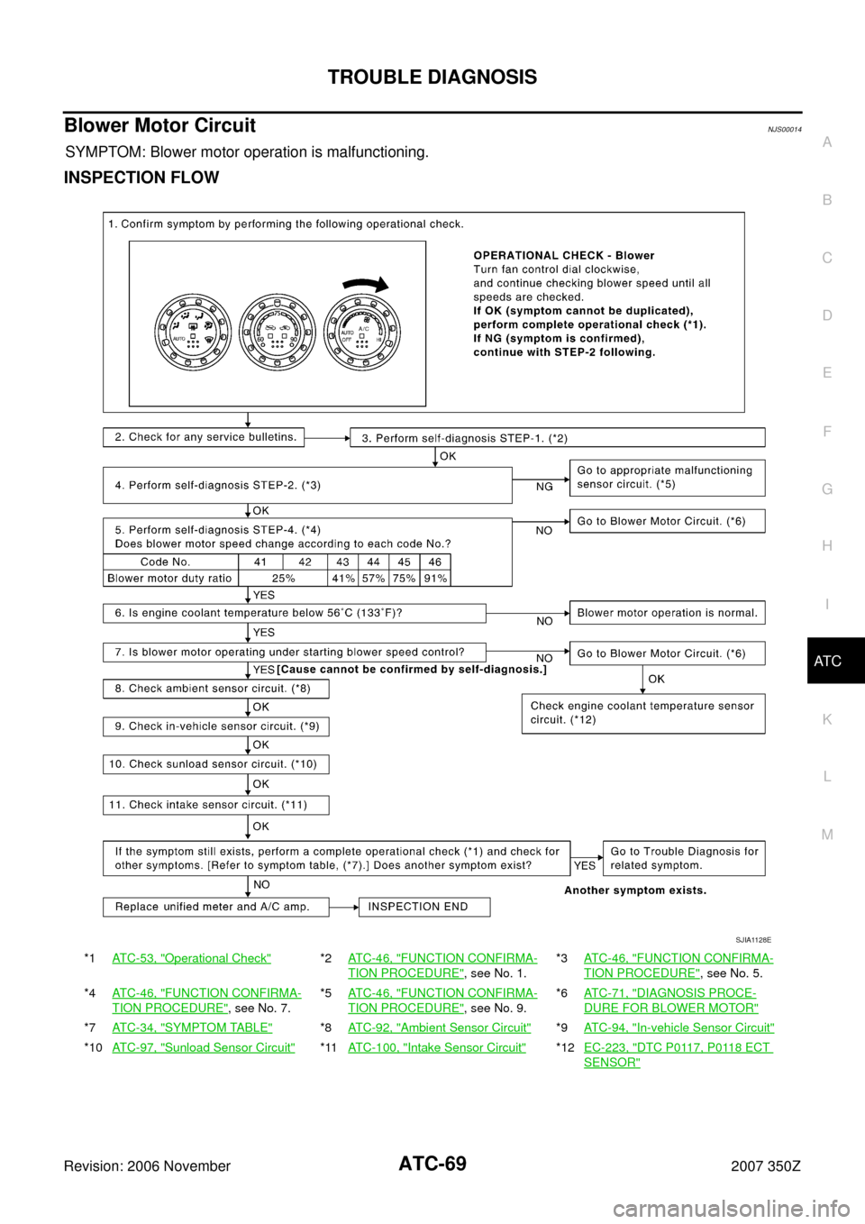 NISSAN 350Z 2007 Z33 Automatic Air Conditioner Workshop Manual TROUBLE DIAGNOSIS
ATC-69
C
D
E
F
G
H
I
K
L
MA
B
AT C
Revision: 2006 November2007 350Z
Blower Motor CircuitNJS00014
SYMPTOM: Blower motor operation is malfunctioning.
INSPECTION FLOW
*1ATC-53, "Operati