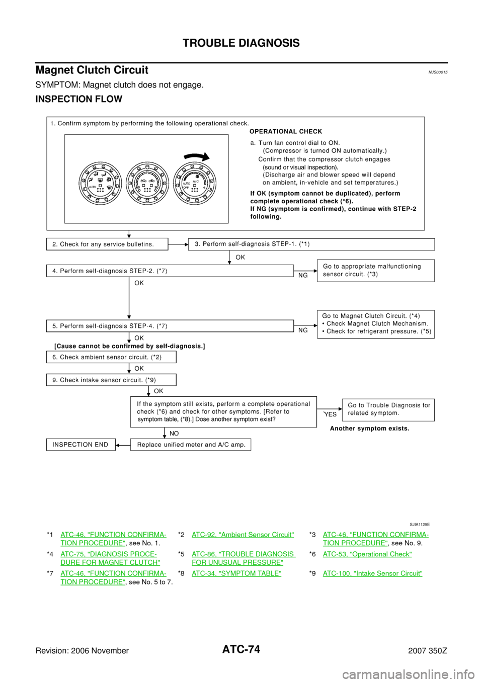 NISSAN 350Z 2007 Z33 Automatic Air Conditioner Workshop Manual ATC-74
TROUBLE DIAGNOSIS
Revision: 2006 November2007 350Z
Magnet Clutch CircuitNJS00015
SYMPTOM: Magnet clutch does not engage.
INSPECTION FLOW
*1ATC-46, "FUNCTION CONFIRMA-
TION PROCEDURE", see No. 1