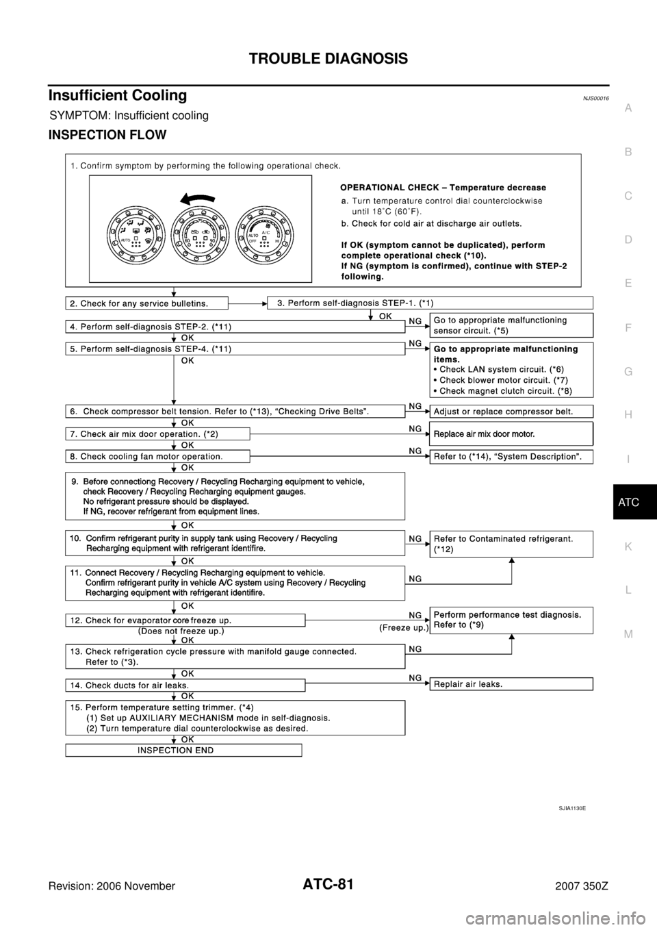 NISSAN 350Z 2007 Z33 Automatic Air Conditioner Workshop Manual TROUBLE DIAGNOSIS
ATC-81
C
D
E
F
G
H
I
K
L
MA
B
AT C
Revision: 2006 November2007 350Z
Insufficient CoolingNJS00016
SYMPTOM: Insufficient cooling
INSPECTION FLOW
SJIA1130E 