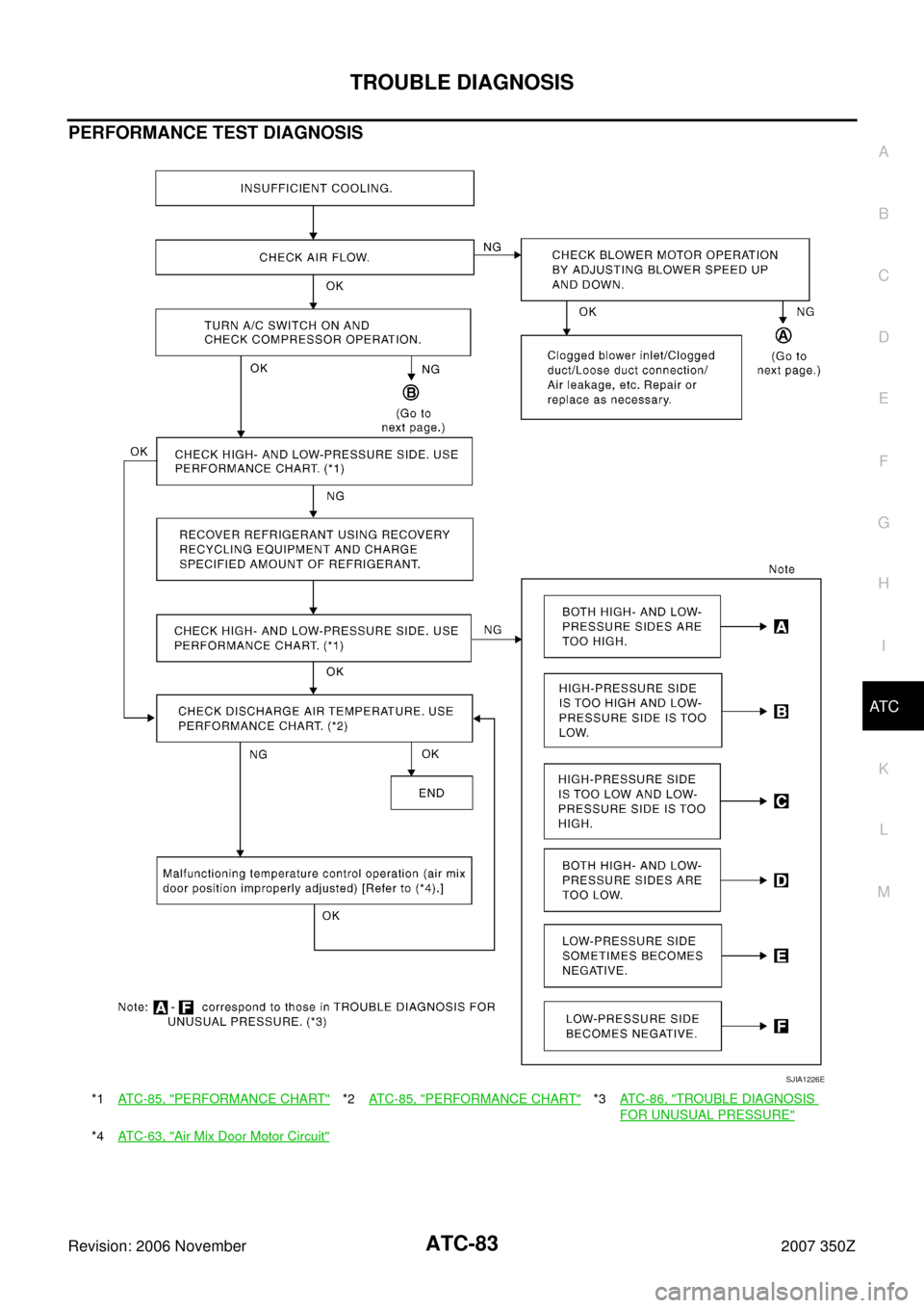 NISSAN 350Z 2007 Z33 Automatic Air Conditioner Workshop Manual TROUBLE DIAGNOSIS
ATC-83
C
D
E
F
G
H
I
K
L
MA
B
AT C
Revision: 2006 November2007 350Z
PERFORMANCE TEST DIAGNOSIS
*1AT C - 8 5 ,  "PERFORMANCE CHART"*2ATC-85, "PERFORMANCE CHART"*3AT C - 8 6 ,  "TROUBL
