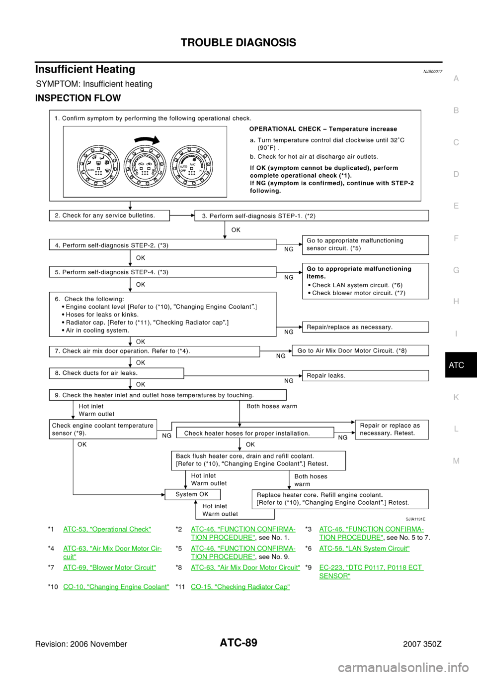 NISSAN 350Z 2007 Z33 Automatic Air Conditioner Workshop Manual TROUBLE DIAGNOSIS
ATC-89
C
D
E
F
G
H
I
K
L
MA
B
AT C
Revision: 2006 November2007 350Z
Insufficient HeatingNJS00017
SYMPTOM: Insufficient heating
INSPECTION FLOW
*1AT C - 5 3 ,  "Operational Check"*2AT