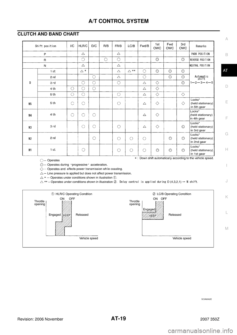 NISSAN 350Z 2007 Z33 Automatic Transmission Workshop Manual A/T CONTROL SYSTEM
AT-19
D
E
F
G
H
I
J
K
L
MA
B
AT
Revision: 2006 November2007 350Z
CLUTCH AND BAND CHART
SCIA6962E 