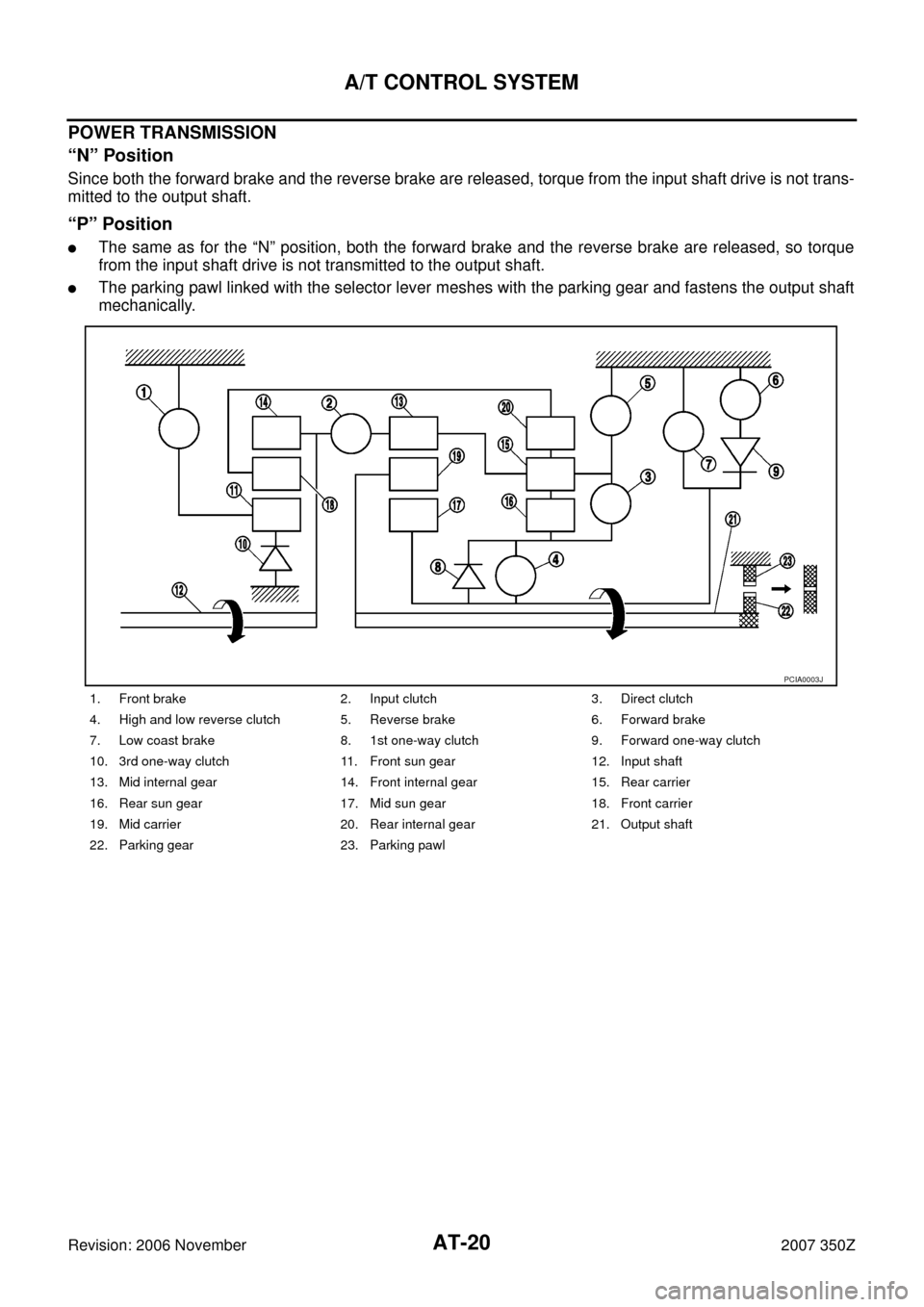 NISSAN 350Z 2007 Z33 Automatic Transmission Workshop Manual AT-20
A/T CONTROL SYSTEM
Revision: 2006 November2007 350Z
POWER TRANSMISSION 
“N” Position
Since both the forward brake and the reverse brake are released, torque from the input shaft drive is not