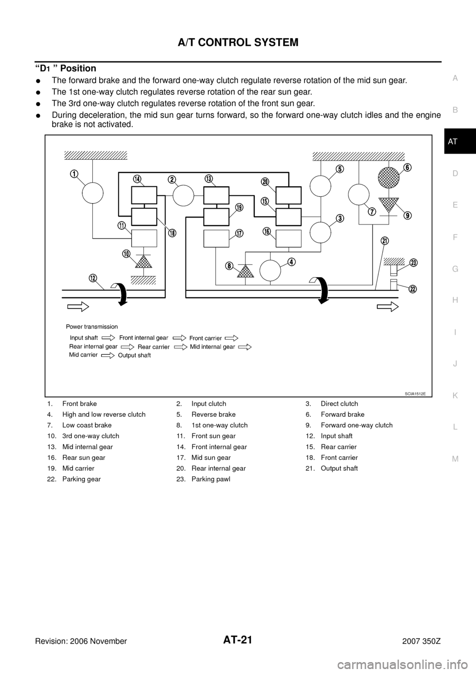 NISSAN 350Z 2007 Z33 Automatic Transmission Workshop Manual A/T CONTROL SYSTEM
AT-21
D
E
F
G
H
I
J
K
L
MA
B
AT
Revision: 2006 November2007 350Z
“D1 ” Position
The forward brake and the forward one-way clutch regulate reverse rotation of the mid sun gear.
