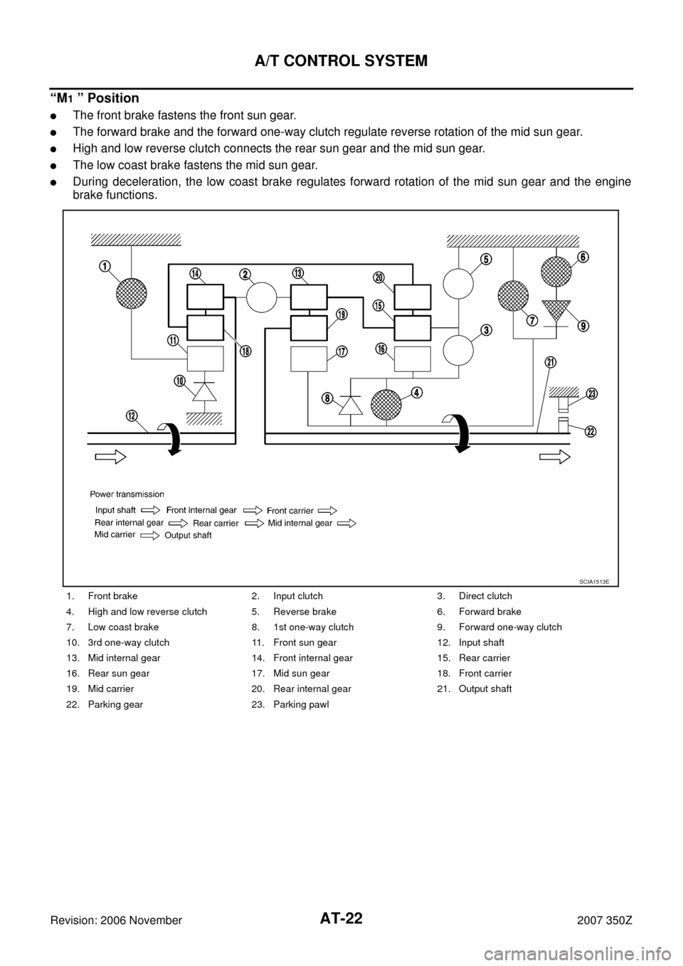 NISSAN 350Z 2007 Z33 Automatic Transmission Workshop Manual AT-22
A/T CONTROL SYSTEM
Revision: 2006 November2007 350Z
“M1 ” Position
The front brake fastens the front sun gear.
The forward brake and the forward one-way clutch regulate reverse rotation of