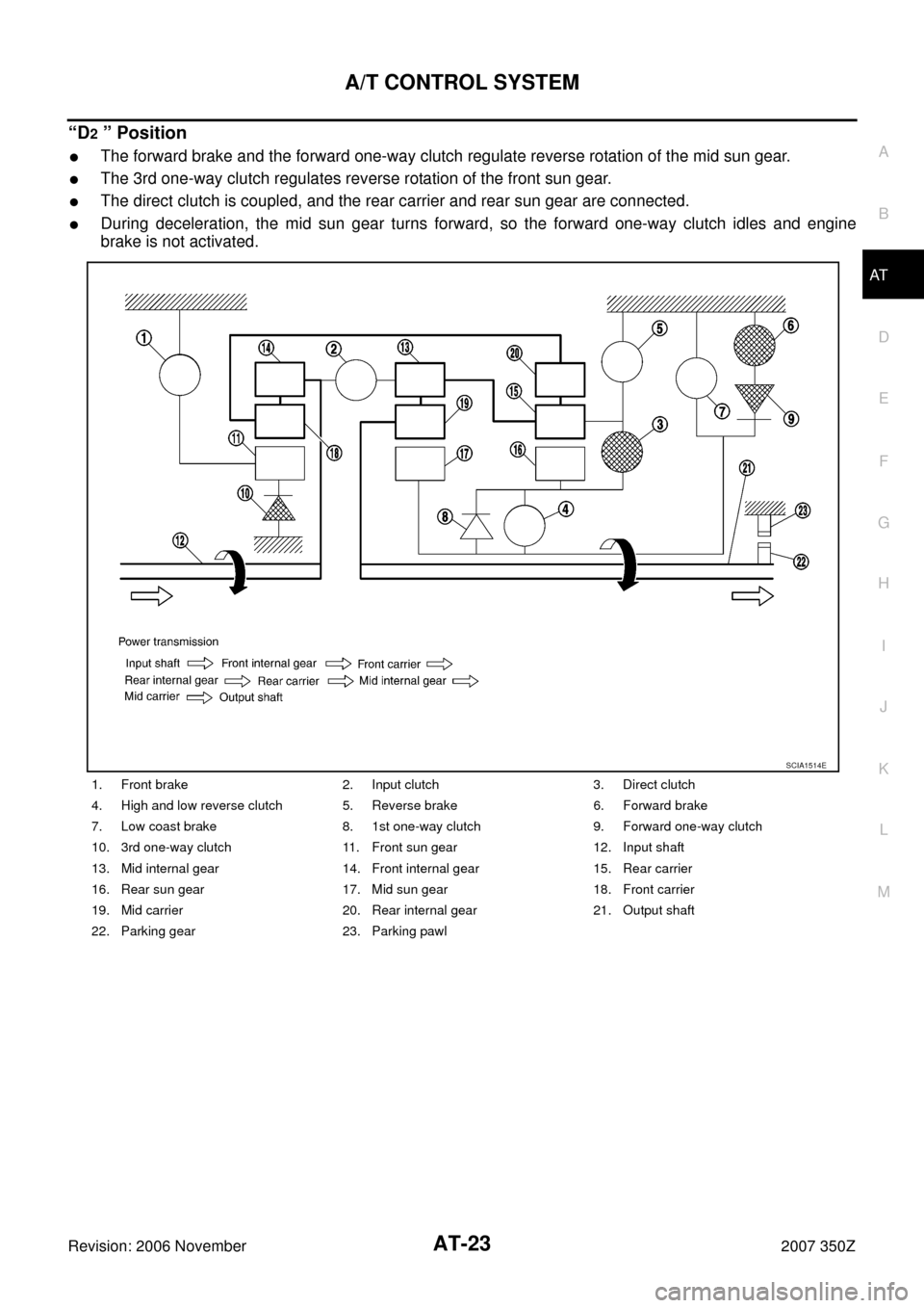 NISSAN 350Z 2007 Z33 Automatic Transmission Workshop Manual A/T CONTROL SYSTEM
AT-23
D
E
F
G
H
I
J
K
L
MA
B
AT
Revision: 2006 November2007 350Z
“D2 ” Position
The forward brake and the forward one-way clutch regulate reverse rotation of the mid sun gear.
