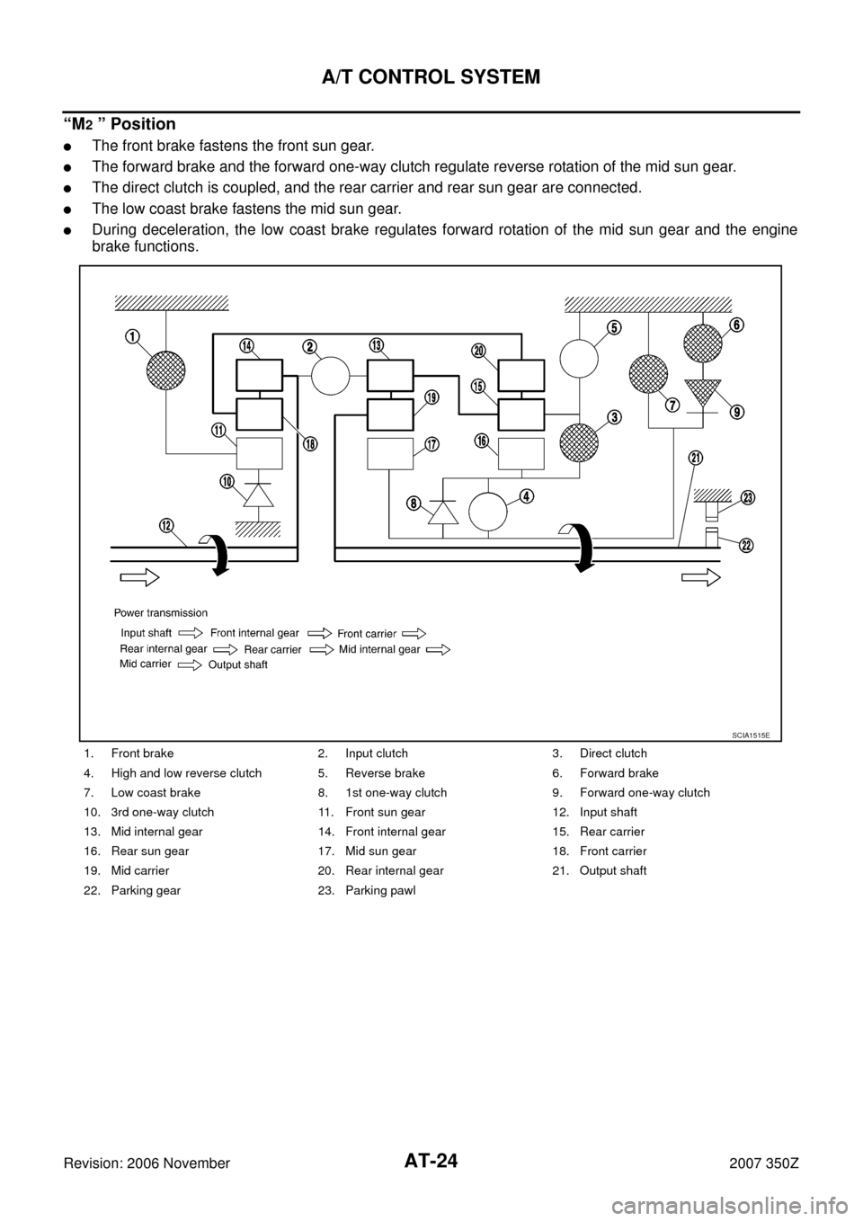 NISSAN 350Z 2007 Z33 Automatic Transmission Workshop Manual AT-24
A/T CONTROL SYSTEM
Revision: 2006 November2007 350Z
“M2 ” Position
The front brake fastens the front sun gear.
The forward brake and the forward one-way clutch regulate reverse rotation of