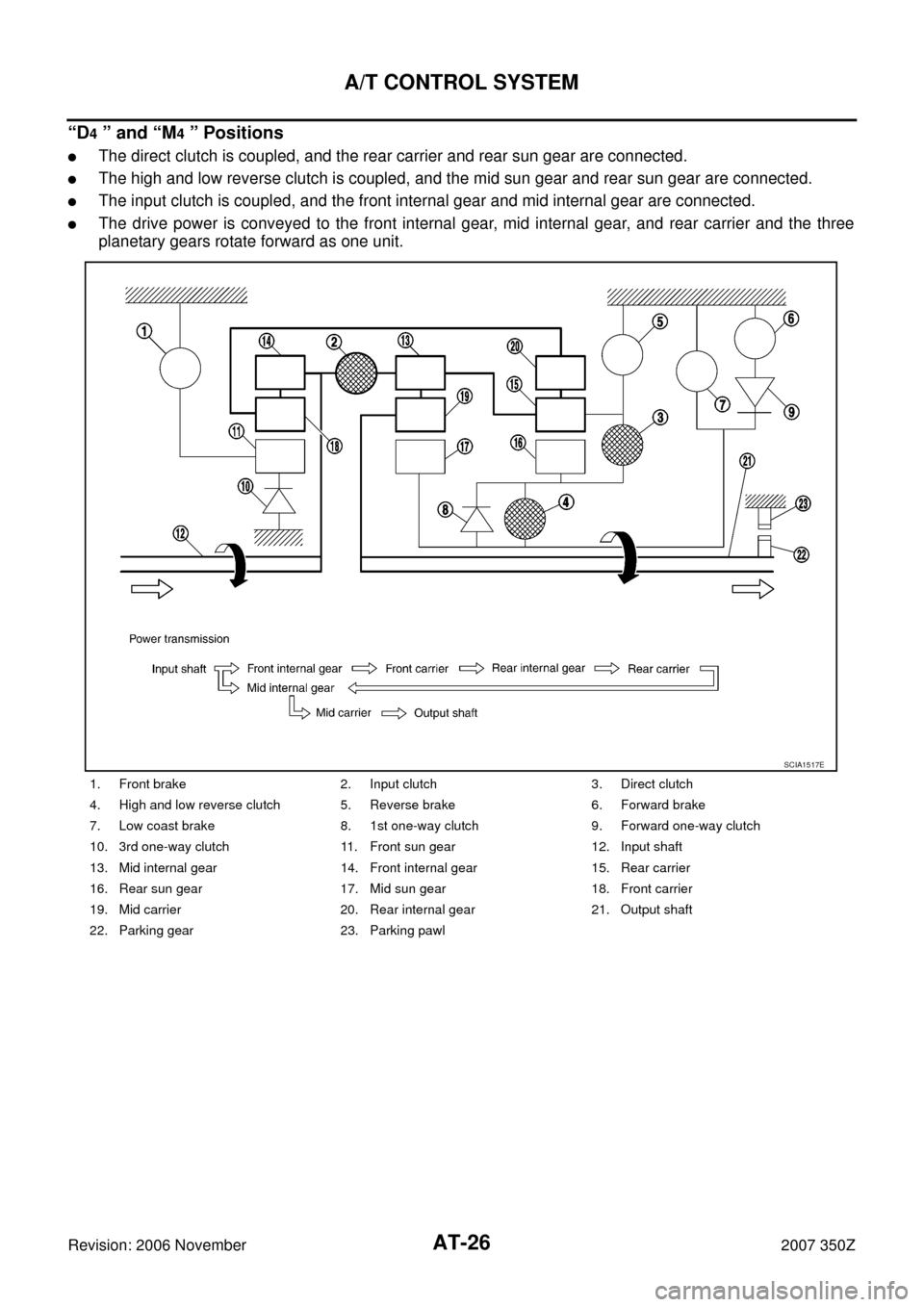 NISSAN 350Z 2007 Z33 Automatic Transmission Workshop Manual AT-26
A/T CONTROL SYSTEM
Revision: 2006 November2007 350Z
“D4 ” and “M4 ” Positions
The direct clutch is coupled, and the rear carrier and rear sun gear are connected.
The high and low rever