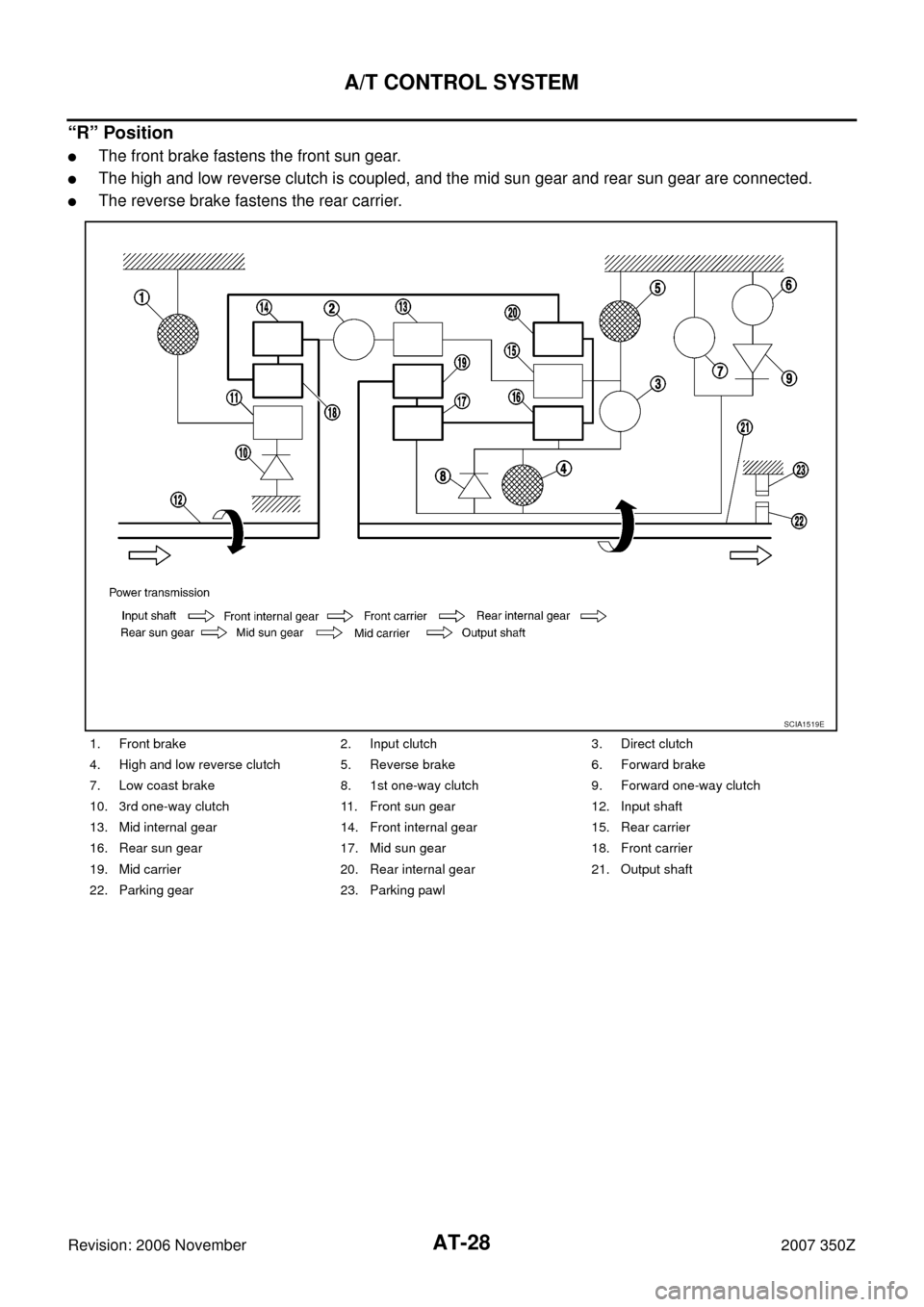 NISSAN 350Z 2007 Z33 Automatic Transmission Workshop Manual AT-28
A/T CONTROL SYSTEM
Revision: 2006 November2007 350Z
“R” Position
The front brake fastens the front sun gear.
The high and low reverse clutch is coupled, and the mid sun gear and rear sun g