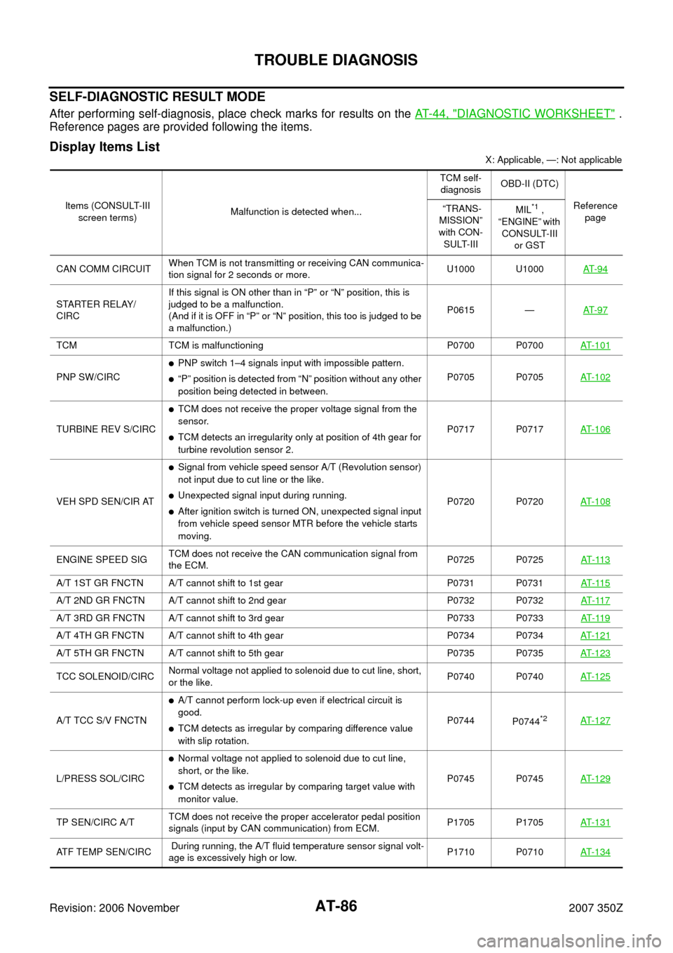 NISSAN 350Z 2007 Z33 Automatic Transmission Workshop Manual AT-86
TROUBLE DIAGNOSIS
Revision: 2006 November2007 350Z
SELF-DIAGNOSTIC RESULT MODE
After performing self-diagnosis, place check marks for results on the AT- 4 4 ,  "DIAGNOSTIC WORKSHEET" .
Reference