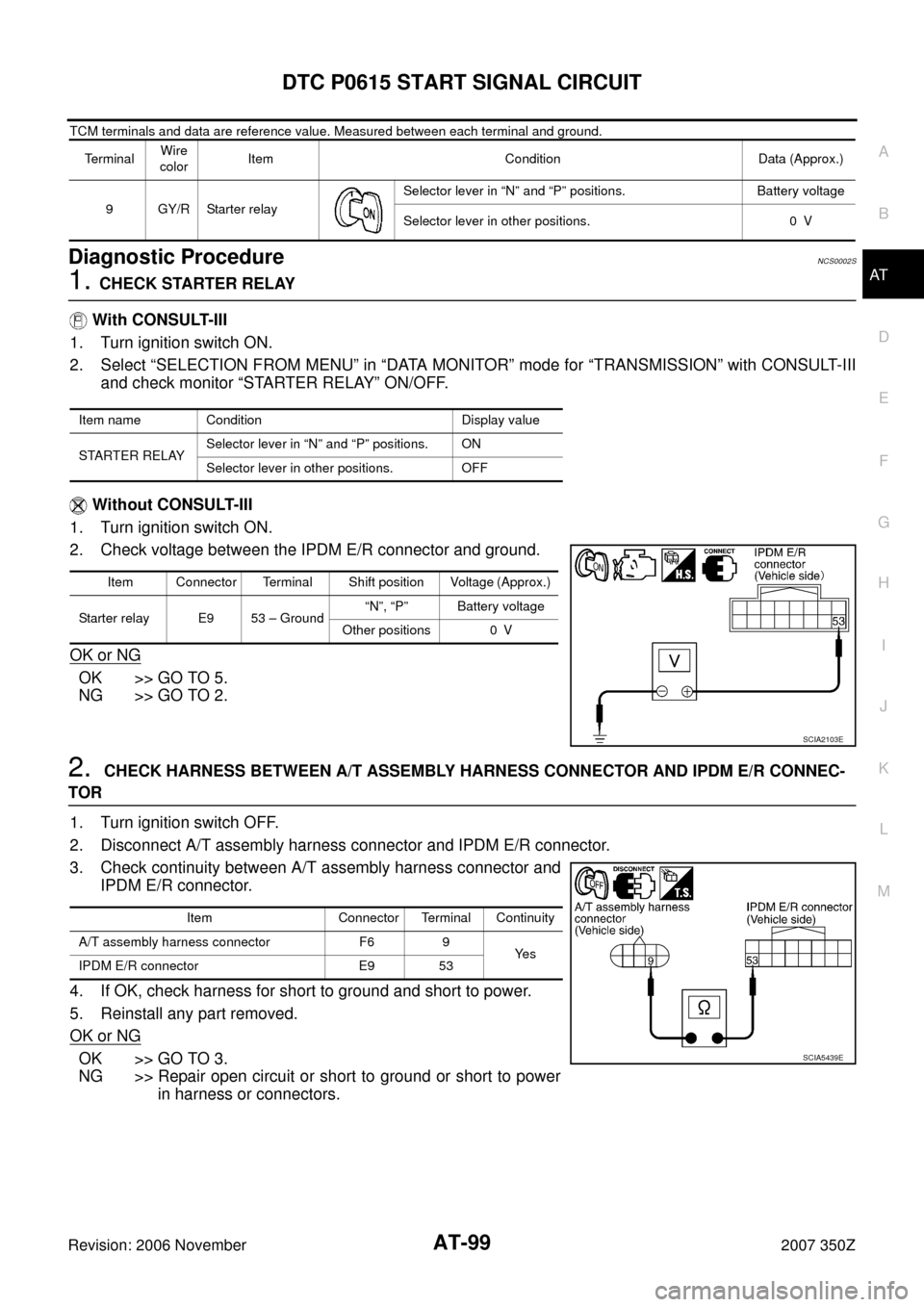 NISSAN 350Z 2007 Z33 Automatic Transmission Workshop Manual DTC P0615 START SIGNAL CIRCUIT
AT-99
D
E
F
G
H
I
J
K
L
MA
B
AT
Revision: 2006 November2007 350Z
TCM terminals and data are reference value. Measured between each terminal and ground.
Diagnostic Proced