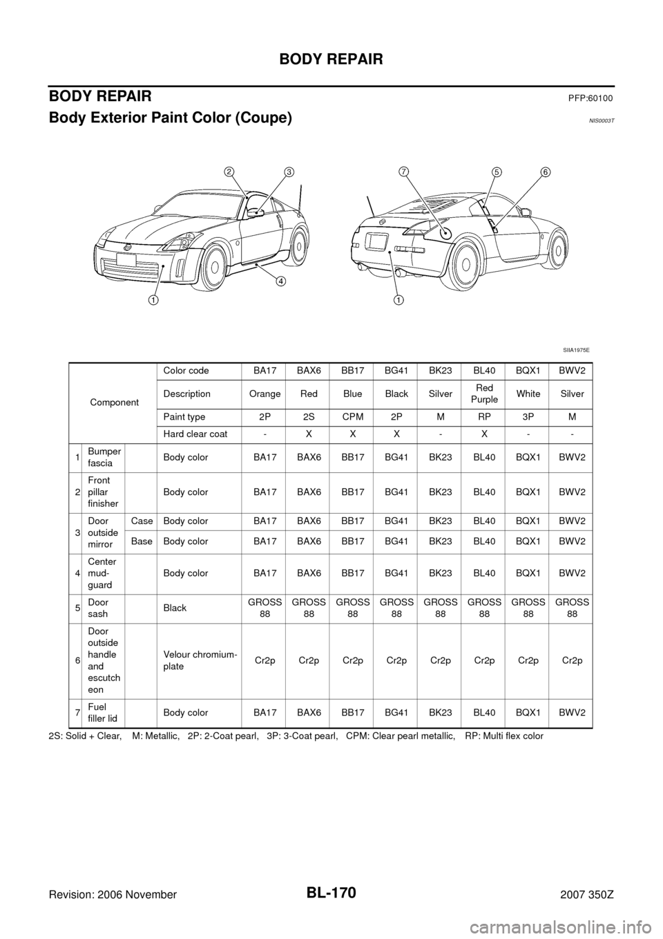 NISSAN 350Z 2007 Z33 Body, Lock And Security System Workshop Manual BL-170
BODY REPAIR
Revision: 2006 November2007 350Z
BODY REPAIRPFP:60100
Body Exterior Paint Color (Coupe)NIS0003T
2S: Solid + Clear, M: Metallic, 2P: 2-Coat pearl, 3P: 3-Coat pearl, CPM: Cle NISSAN 350Z 2007 Z33 Body, Lock And Security System Workshop Manual BL-170
BODY REPAIR
Revision: 2006 November2007 350Z
BODY REPAIRPFP:60100
Body Exterior Paint Color (Coupe)NIS0003T
2S: Solid + Clear, M: Metallic, 2P: 2-Coat pearl, 3P: 3-Coat pearl, CPM: Cle