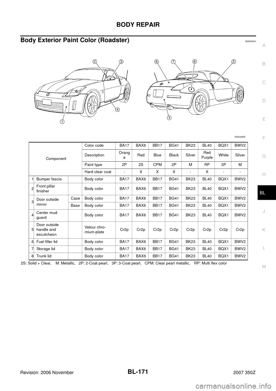 NISSAN 350Z 2007 Z33 Body, Lock And Security System Workshop Manual BODY REPAIR
BL-171
C
D
E
F
G
H
J
K
L
MA
B
BL
Revision: 2006 November2007 350Z
Body Exterior Paint Color (Roadster)NIS0003U
2S: Solid + Clear, M: Metallic, 2P: 2-Coat pearl, 3P: 3-Coat pearl, NISSAN 350Z 2007 Z33 Body, Lock And Security System Workshop Manual BODY REPAIR
BL-171
C
D
E
F
G
H
J
K
L
MA
B
BL
Revision: 2006 November2007 350Z
Body Exterior Paint Color (Roadster)NIS0003U
2S: Solid + Clear, M: Metallic, 2P: 2-Coat pearl, 3P: 3-Coat pearl,