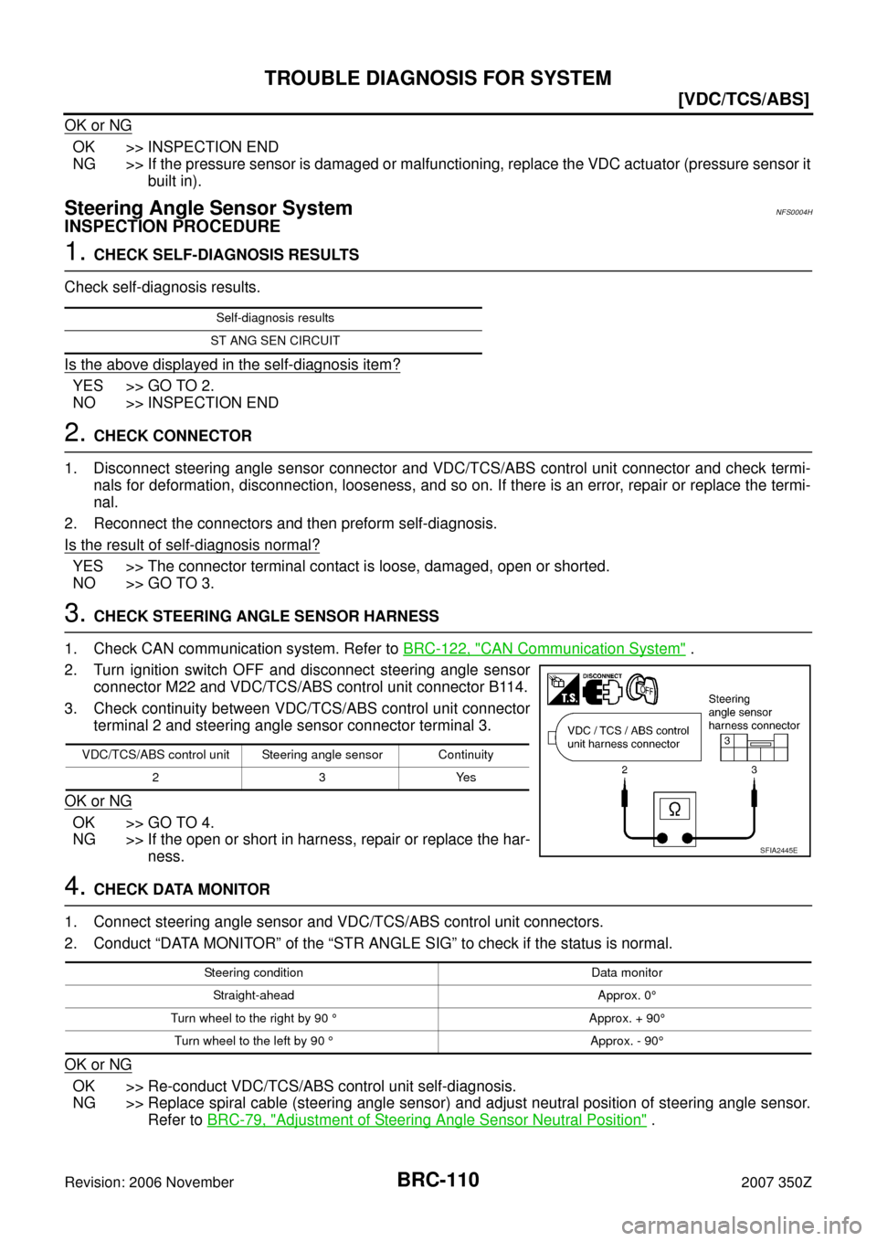 NISSAN 350Z 2007 Z33 Brake Control System Workshop Manual BRC-110
[VDC/TCS/ABS]
TROUBLE DIAGNOSIS FOR SYSTEM
Revision: 2006 November2007 350Z
OK or NG
OK >> INSPECTION END
NG >> If the pressure sensor is damaged or malfunctioning, replace the VDC actuator (p