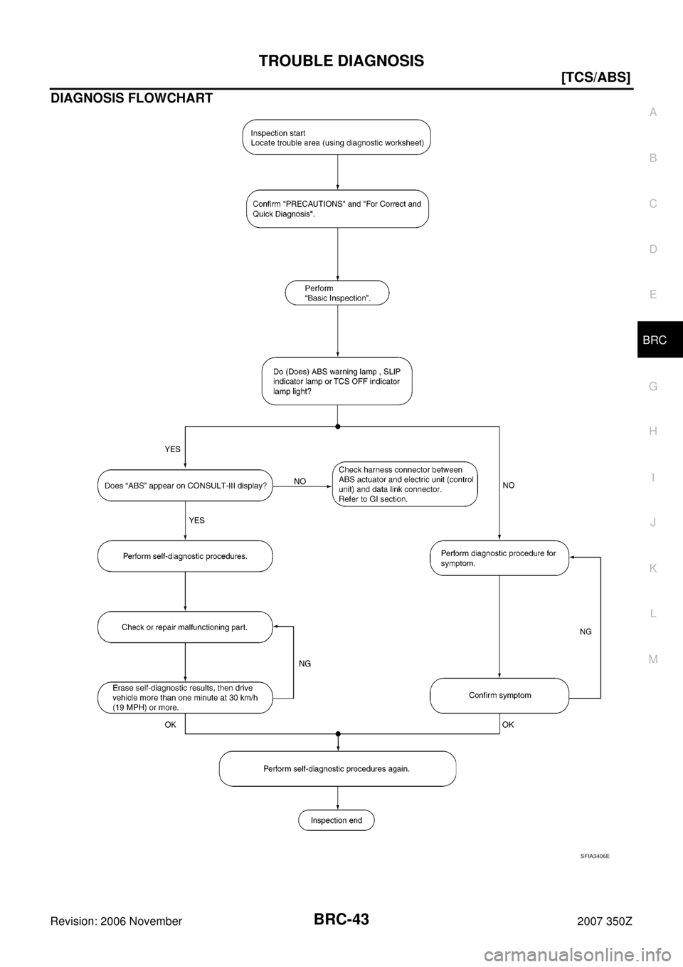 NISSAN 350Z 2007 Z33 Brake Control System Workshop Manual TROUBLE DIAGNOSIS
BRC-43
[TCS/ABS]
C
D
E
G
H
I
J
K
L
MA
B
BRC
Revision: 2006 November2007 350Z
DIAGNOSIS FLOWCHART
SFIA3406E 