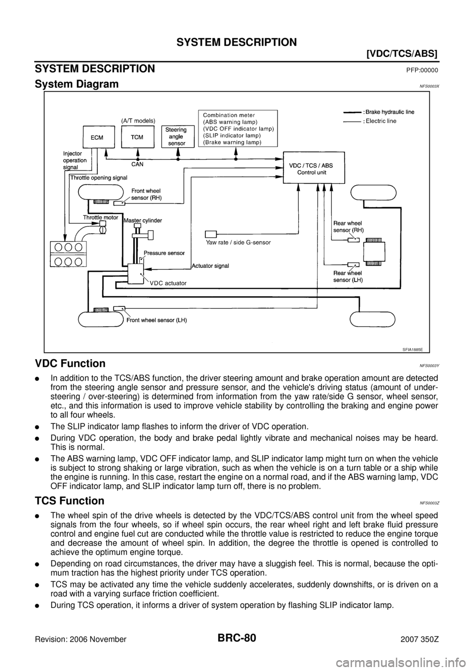 NISSAN 350Z 2007 Z33 Brake Control System Workshop Manual BRC-80
[VDC/TCS/ABS]
SYSTEM DESCRIPTION
Revision: 2006 November2007 350Z
SYSTEM DESCRIPTIONPFP:00000
System DiagramNFS0003X
VDC FunctionNFS0003Y
In addition to the TCS/ABS function, the driver steeri