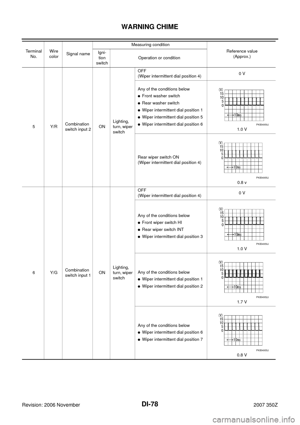 NISSAN 350Z 2007 Z33 Driver Information Manual DI-78
WARNING CHIME
Revision: 2006 November2007 350Z
5Y/RCombination 
switch input 2ONLighting, 
turn, wiper 
switchOFF
(Wiper intermittent dial position 4)0 V
Any of the conditions below
Front washe