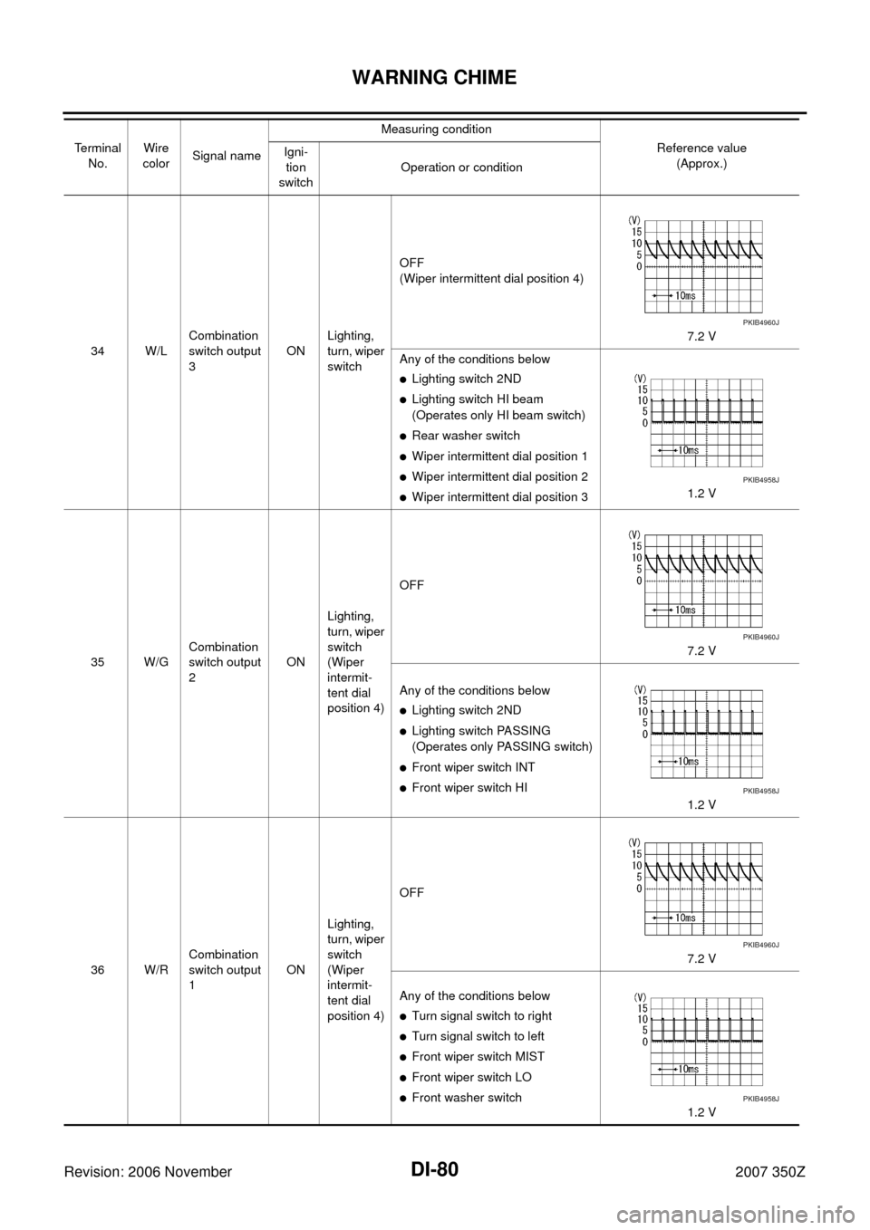 NISSAN 350Z 2007 Z33 Driver Information Manual DI-80
WARNING CHIME
Revision: 2006 November2007 350Z
34 W/LCombination 
switch output 
3ONLighting, 
turn, wiper 
switchOFF
(Wiper intermittent dial position 4)
7.2 V
Any of the conditions below
Ligh