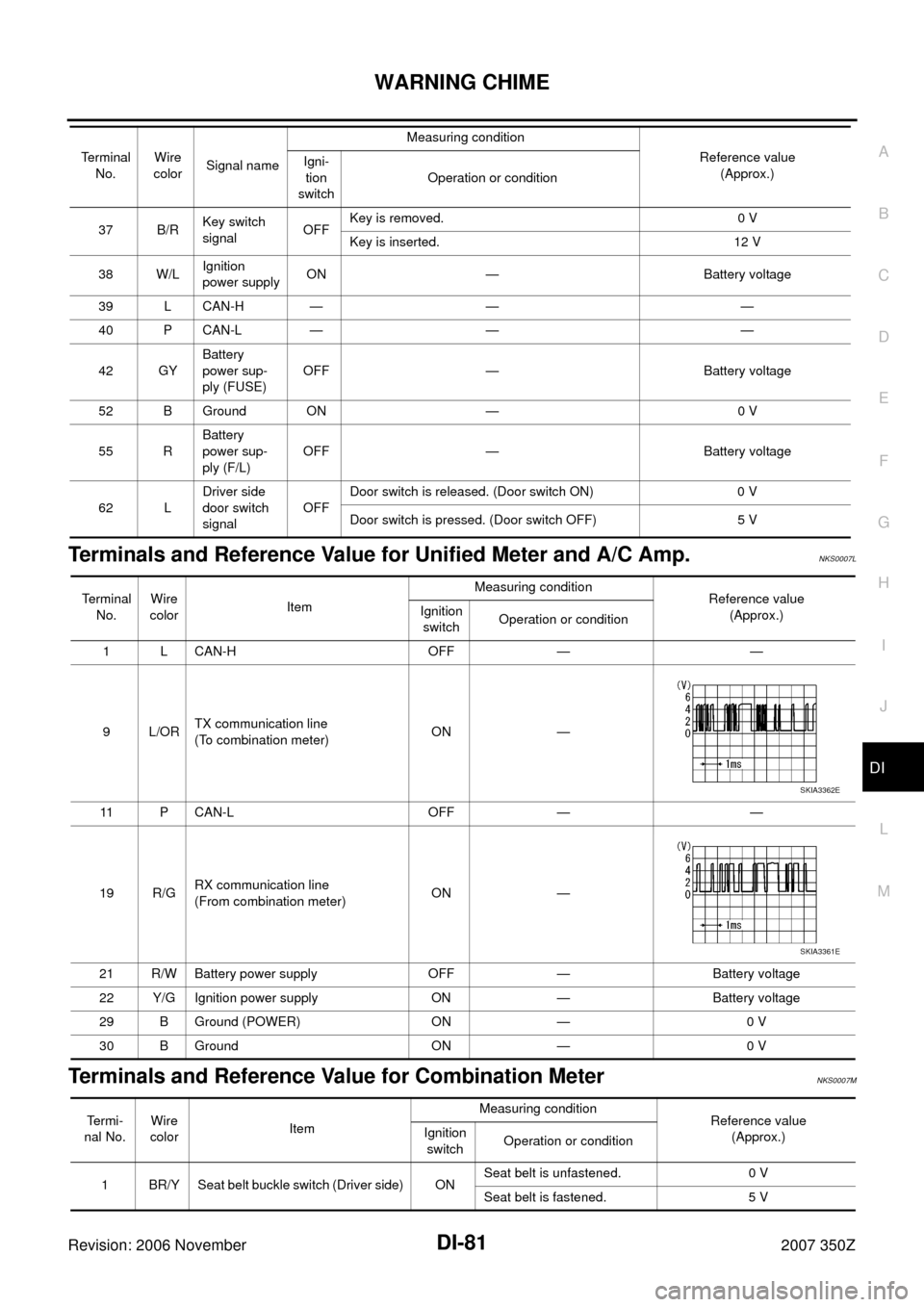 NISSAN 350Z 2007 Z33 Driver Information Manual WARNING CHIME
DI-81
C
D
E
F
G
H
I
J
L
MA
B
DI
Revision: 2006 November2007 350Z
Terminals and Reference Value for Unified Meter and A/C Amp. NKS0007L
Terminals and Reference Value for Combination Meter