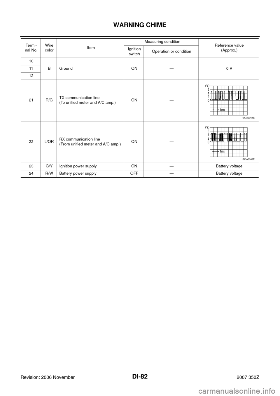 NISSAN 350Z 2007 Z33 Driver Information Manual DI-82
WARNING CHIME
Revision: 2006 November2007 350Z
10
B Ground ON — 0 V 11
12
21 R/GTX communication line 
(To unified meter and A/C amp.)ON —
22 L/ORRX communication line 
(From unified meter a