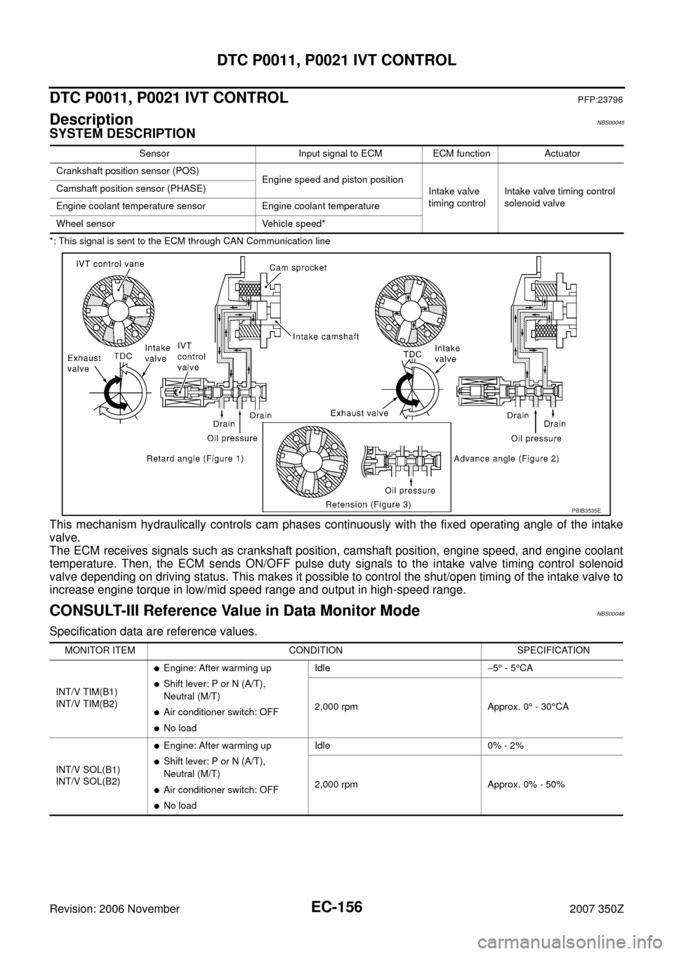 NISSAN 350Z 2007 Z33 Engine Control Workshop Manual EC-156
DTC P0011, P0021 IVT CONTROL
Revision: 2006 November2007 350Z
DTC P0011, P0021 IVT CONTROLPFP:23796
DescriptionNBS00045
SYSTEM DESCRIPTION
*: This signal is sent to the ECM through CAN Communic