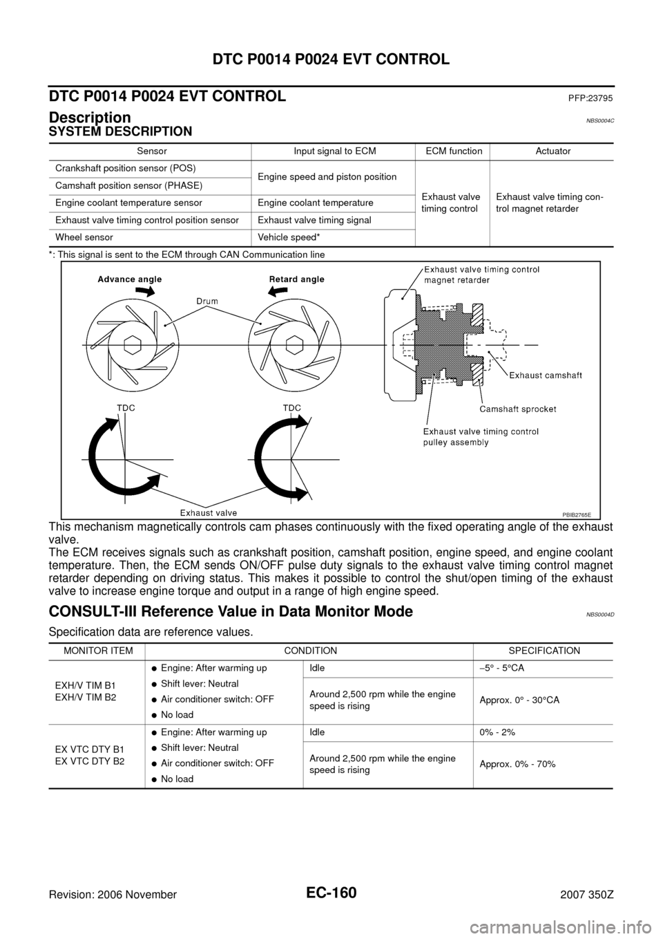NISSAN 350Z 2007 Z33 Engine Control Workshop Manual EC-160
DTC P0014 P0024 EVT CONTROL
Revision: 2006 November2007 350Z
DTC P0014 P0024 EVT CONTROLPFP:23795
DescriptionNBS0004C
SYSTEM DESCRIPTION
*: This signal is sent to the ECM through CAN Communicat