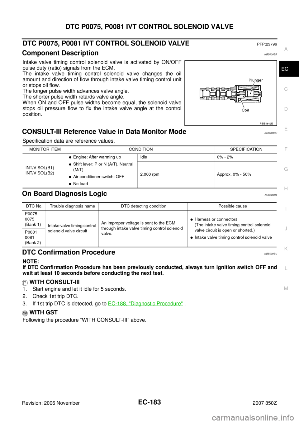 NISSAN 350Z 2007 Z33 Engine Control Workshop Manual DTC P0075, P0081 IVT CONTROL SOLENOID VALVE
EC-183
C
D
E
F
G
H
I
J
K
L
MA
EC
Revision: 2006 November2007 350Z
DTC P0075, P0081 IVT CONTROL SOLENOID VALVEPFP:23796
Component DescriptionNBS000BR
Intake 