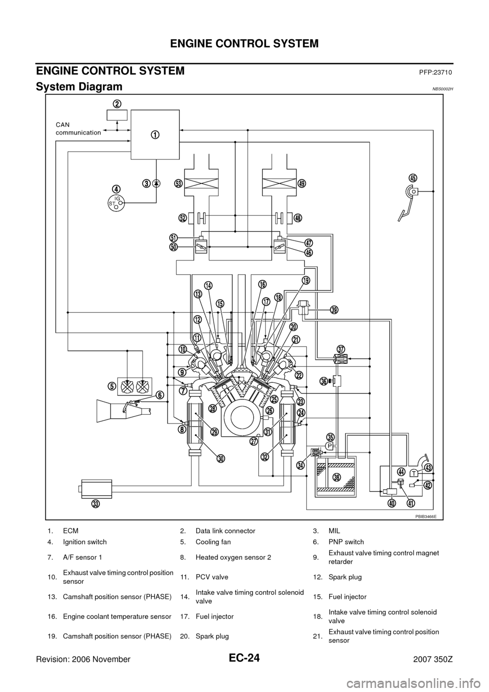NISSAN 350Z 2007 Z33 Engine Control Workshop Manual EC-24
ENGINE CONTROL SYSTEM
Revision: 2006 November2007 350Z
ENGINE CONTROL SYSTEMPFP:23710
System DiagramNBS0002H
PBIB3466E
1. ECM 2. Data link connector 3. MIL
4. Ignition switch 5. Cooling fan 6. P