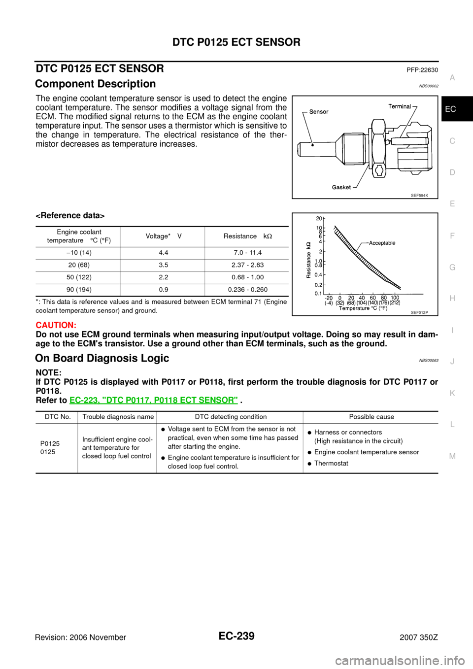 NISSAN 350Z 2007 Z33 Engine Control Workshop Manual DTC P0125 ECT SENSOR
EC-239
C
D
E
F
G
H
I
J
K
L
MA
EC
Revision: 2006 November2007 350Z
DTC P0125 ECT SENSORPFP:22630
Component DescriptionNBS00062
The engine coolant temperature sensor is used to dete NISSAN 350Z 2007 Z33 Engine Control Workshop Manual DTC P0125 ECT SENSOR
EC-239
C
D
E
F
G
H
I
J
K
L
MA
EC
Revision: 2006 November2007 350Z
DTC P0125 ECT SENSORPFP:22630
Component DescriptionNBS00062
The engine coolant temperature sensor is used to dete