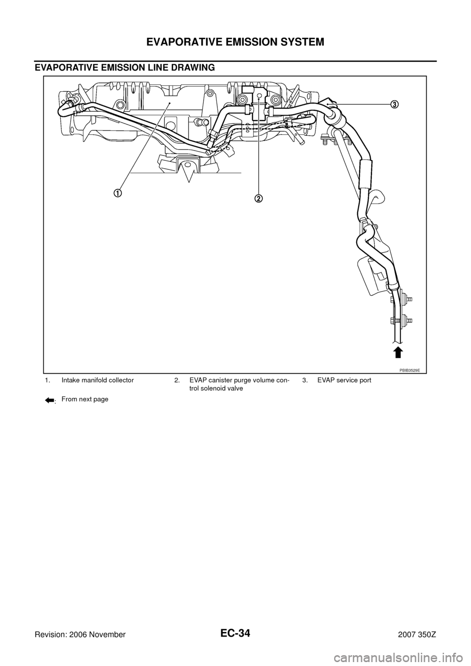 NISSAN 350Z 2007 Z33 Engine Control Workshop Manual EC-34
EVAPORATIVE EMISSION SYSTEM
Revision: 2006 November2007 350Z
EVAPORATIVE EMISSION LINE DRAWING
1. Intake manifold collector 2. EVAP canister purge volume con-
trol solenoid valve3. EVAP service 