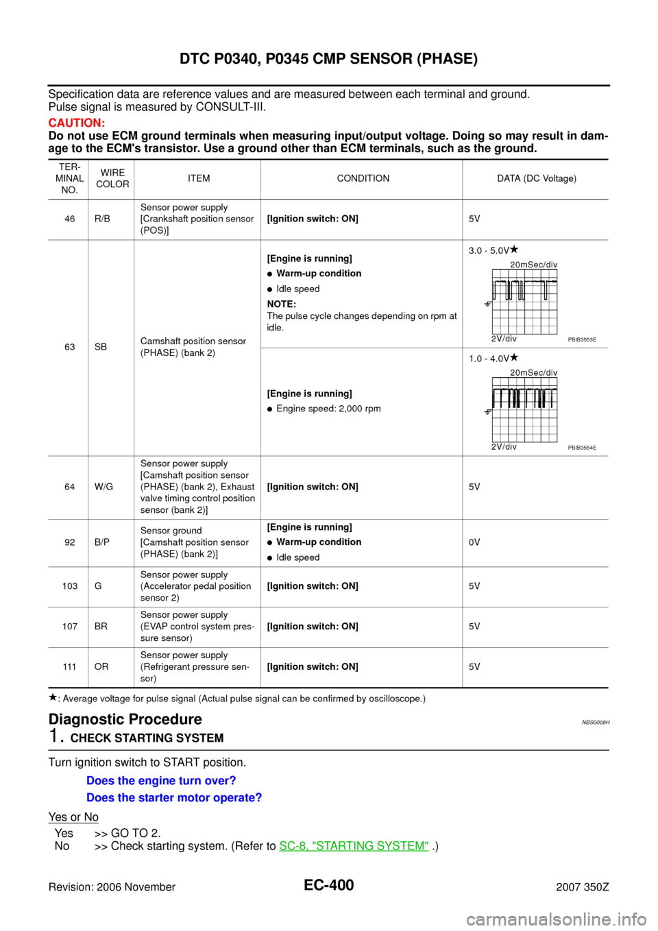 NISSAN 350Z 2007 Z33 Engine Control Workshop Manual EC-400
DTC P0340, P0345 CMP SENSOR (PHASE)
Revision: 2006 November2007 350Z
Specification data are reference values and are measured between each terminal and ground.
Pulse signal is measured by CONSU NISSAN 350Z 2007 Z33 Engine Control Workshop Manual EC-400
DTC P0340, P0345 CMP SENSOR (PHASE)
Revision: 2006 November2007 350Z
Specification data are reference values and are measured between each terminal and ground.
Pulse signal is measured by CONSU