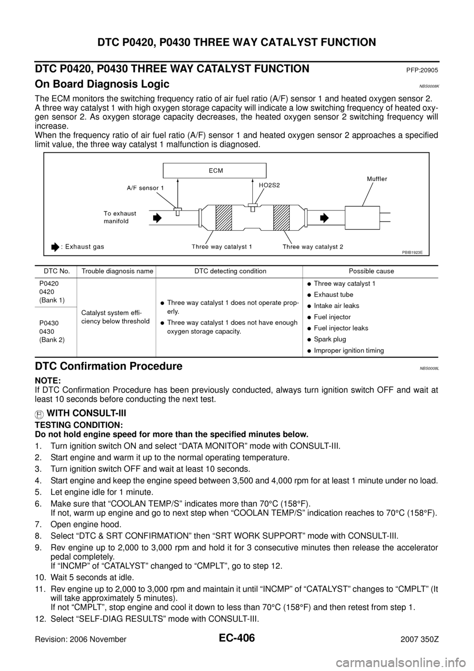 NISSAN 350Z 2007 Z33 Engine Control Workshop Manual EC-406
DTC P0420, P0430 THREE WAY CATALYST FUNCTION
Revision: 2006 November2007 350Z
DTC P0420, P0430 THREE WAY CATALYST FUNCTIONPFP:20905
On Board Diagnosis LogicNBS0008K
The ECM monitors the switchi