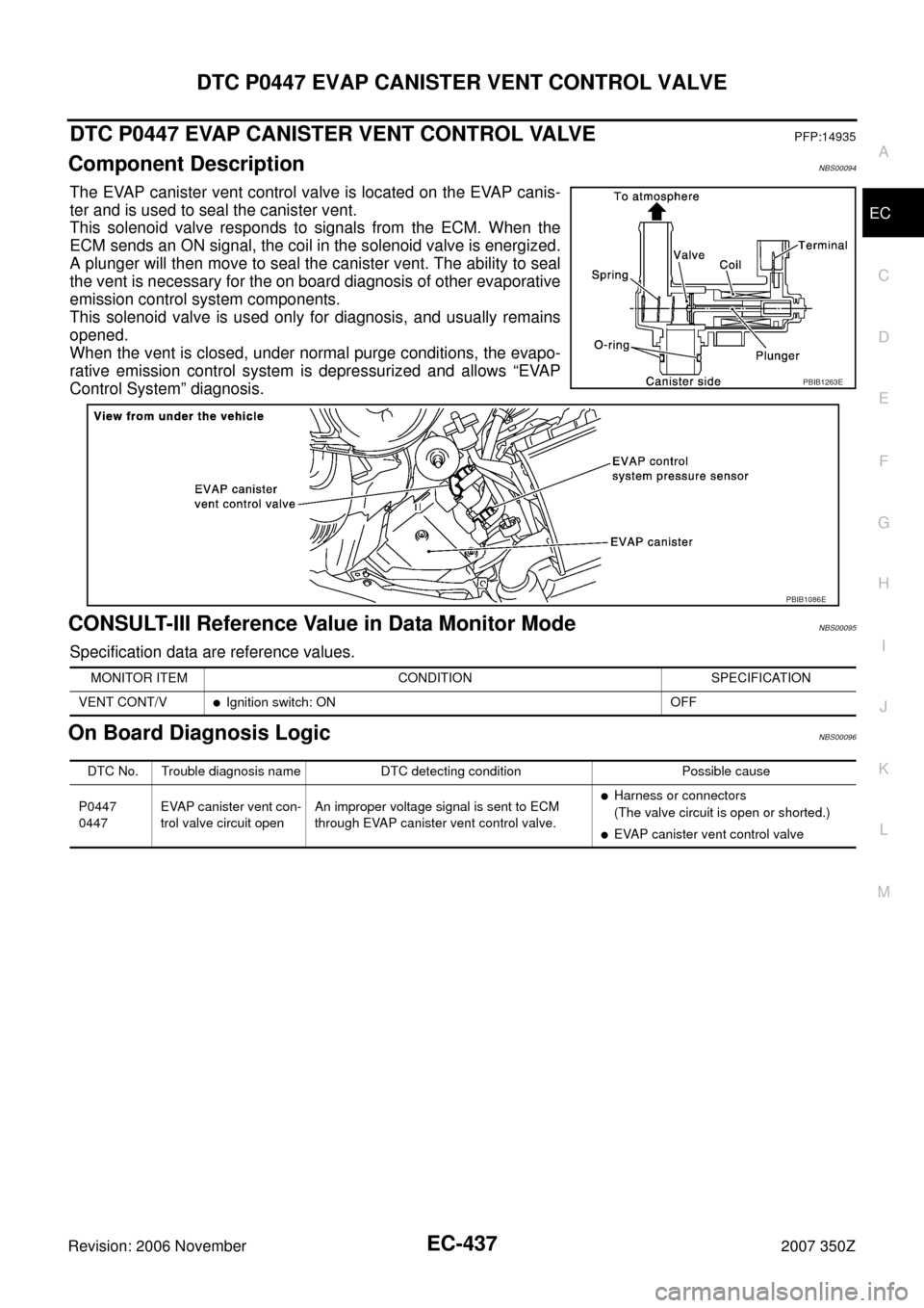 NISSAN 350Z 2007 Z33 Engine Control Workshop Manual DTC P0447 EVAP CANISTER VENT CONTROL VALVE
EC-437
C
D
E
F
G
H
I
J
K
L
MA
EC
Revision: 2006 November2007 350Z
DTC P0447 EVAP CANISTER VENT CONTROL VALVEPFP:14935
Component DescriptionNBS00094
The EVAP NISSAN 350Z 2007 Z33 Engine Control Workshop Manual DTC P0447 EVAP CANISTER VENT CONTROL VALVE
EC-437
C
D
E
F
G
H
I
J
K
L
MA
EC
Revision: 2006 November2007 350Z
DTC P0447 EVAP CANISTER VENT CONTROL VALVEPFP:14935
Component DescriptionNBS00094
The EVAP