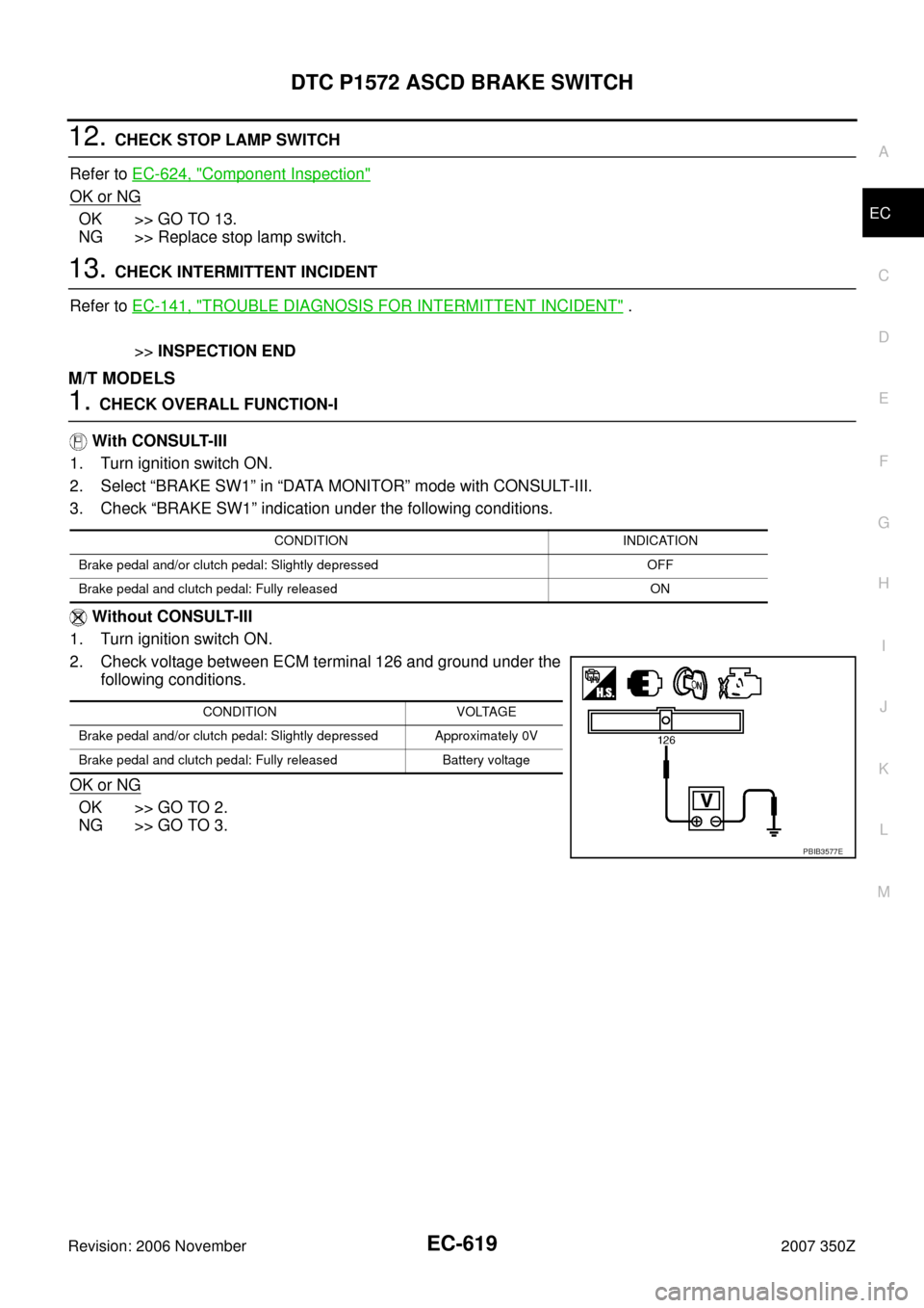 NISSAN 350Z 2007 Z33 Engine Control Workshop Manual DTC P1572 ASCD BRAKE SWITCH
EC-619
C
D
E
F
G
H
I
J
K
L
MA
EC
Revision: 2006 November2007 350Z
12. CHECK STOP LAMP SWITCH
Refer to EC-624, "
Component Inspection"
OK or NG
OK >> GO TO 13.
NG >> Repla NISSAN 350Z 2007 Z33 Engine Control Workshop Manual DTC P1572 ASCD BRAKE SWITCH
EC-619
C
D
E
F
G
H
I
J
K
L
MA
EC
Revision: 2006 November2007 350Z
12. CHECK STOP LAMP SWITCH
Refer to EC-624, "
Component Inspection"
OK or NG
OK >> GO TO 13.
NG >> Repla
