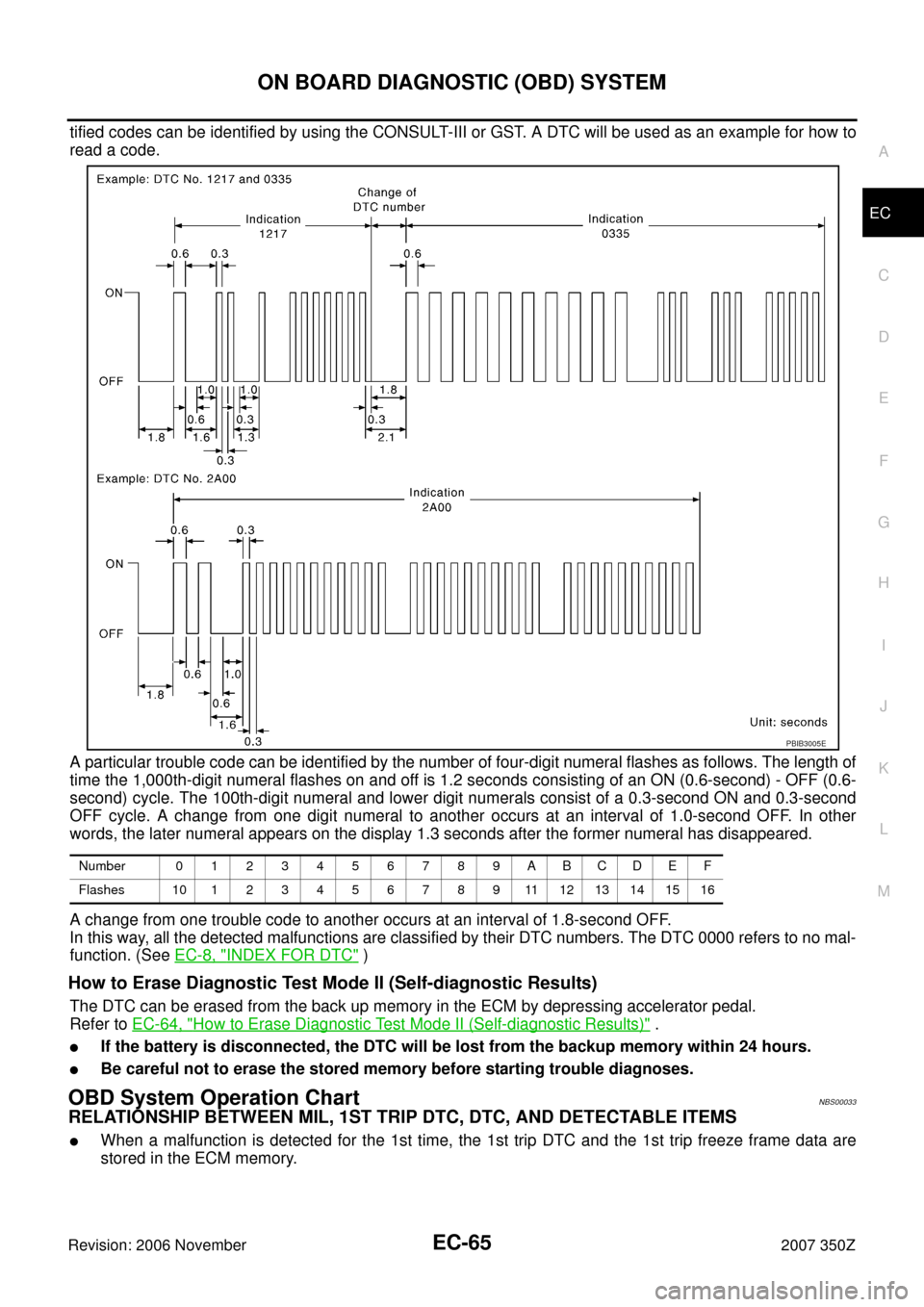 NISSAN 350Z 2007 Z33 Engine Control Workshop Manual ON BOARD DIAGNOSTIC (OBD) SYSTEM
EC-65
C
D
E
F
G
H
I
J
K
L
MA
EC
Revision: 2006 November2007 350Z
tified codes can be identified by using the CONSULT-III or GST. A DTC will be used as an example for h