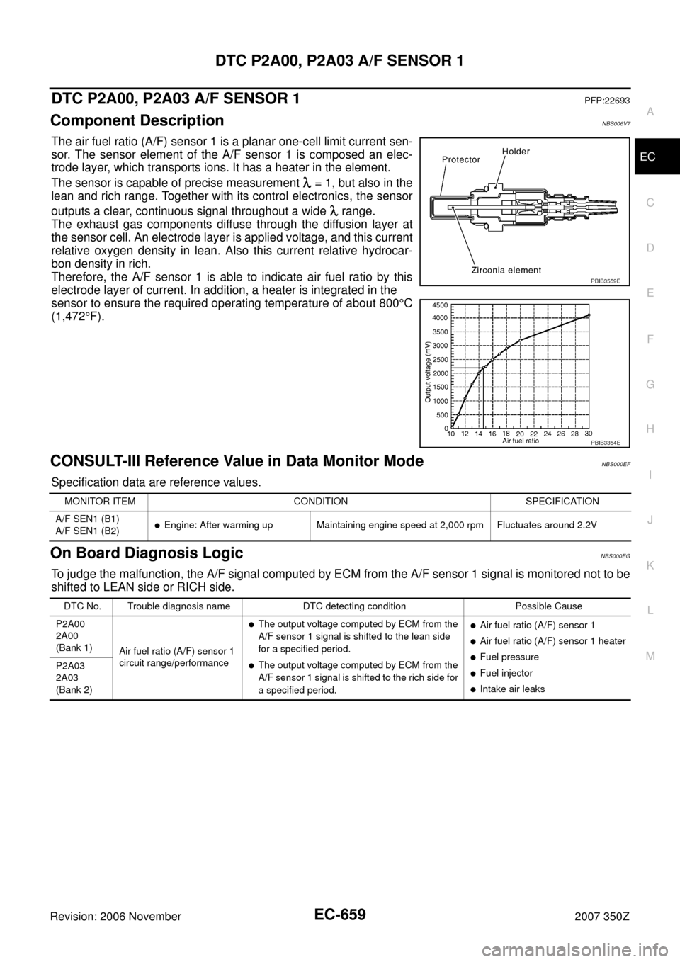 NISSAN 350Z 2007 Z33 Engine Control Workshop Manual DTC P2A00, P2A03 A/F SENSOR 1
EC-659
C
D
E
F
G
H
I
J
K
L
MA
EC
Revision: 2006 November2007 350Z
DTC P2A00, P2A03 A/F SENSOR 1PFP:22693
Component DescriptionNBS006V7
The air fuel ratio (A/F) sensor 1 i NISSAN 350Z 2007 Z33 Engine Control Workshop Manual DTC P2A00, P2A03 A/F SENSOR 1
EC-659
C
D
E
F
G
H
I
J
K
L
MA
EC
Revision: 2006 November2007 350Z
DTC P2A00, P2A03 A/F SENSOR 1PFP:22693
Component DescriptionNBS006V7
The air fuel ratio (A/F) sensor 1 i