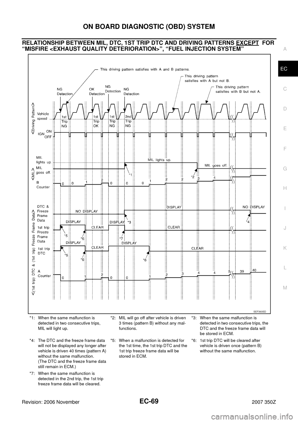 NISSAN 350Z 2007 Z33 Engine Control Workshop Manual ON BOARD DIAGNOSTIC (OBD) SYSTEM
EC-69
C
D
E
F
G
H
I
J
K
L
MA
EC
Revision: 2006 November2007 350Z
RELATIONSHIP BETWEEN MIL, DTC, 1ST TRIP DTC AND DRIVING PATTERNS EXCEPT FOR
“MISFIRE <EXHAUST QUAL NISSAN 350Z 2007 Z33 Engine Control Workshop Manual ON BOARD DIAGNOSTIC (OBD) SYSTEM
EC-69
C
D
E
F
G
H
I
J
K
L
MA
EC
Revision: 2006 November2007 350Z
RELATIONSHIP BETWEEN MIL, DTC, 1ST TRIP DTC AND DRIVING PATTERNS EXCEPT FOR
“MISFIRE <EXHAUST QUAL