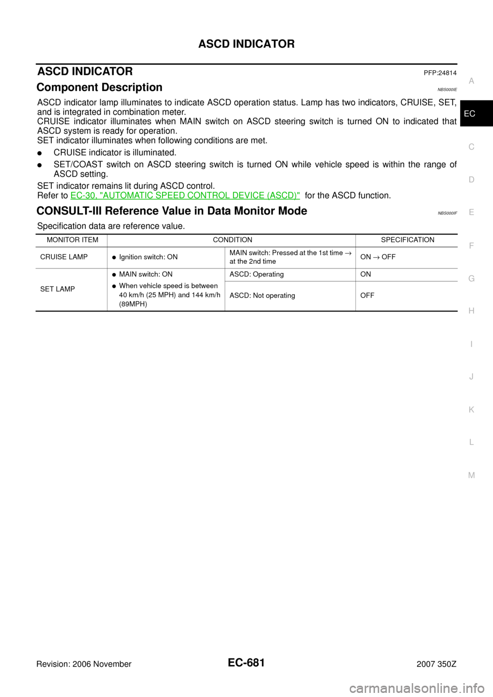 NISSAN 350Z 2007 Z33 Engine Control Workshop Manual ASCD INDICATOR
EC-681
C
D
E
F
G
H
I
J
K
L
MA
EC
Revision: 2006 November2007 350Z
ASCD INDICATORPFP:24814
Component DescriptionNBS000IE
ASCD indicator lamp illuminates to indicate ASCD operation status NISSAN 350Z 2007 Z33 Engine Control Workshop Manual ASCD INDICATOR
EC-681
C
D
E
F
G
H
I
J
K
L
MA
EC
Revision: 2006 November2007 350Z
ASCD INDICATORPFP:24814
Component DescriptionNBS000IE
ASCD indicator lamp illuminates to indicate ASCD operation status