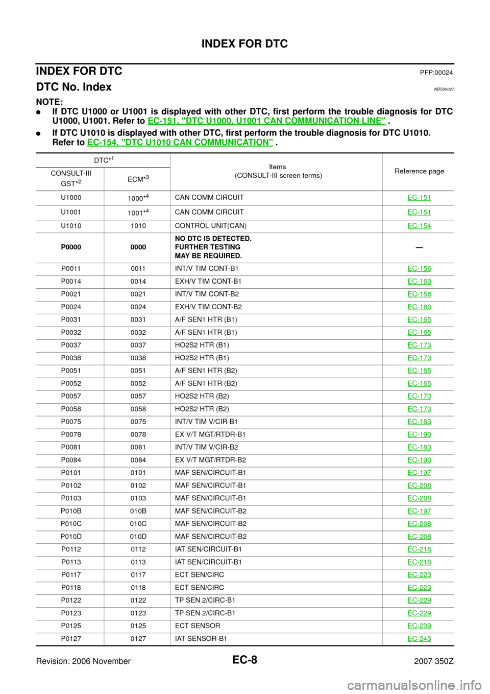 NISSAN 350Z 2007 Z33 Engine Control Workshop Manual EC-8
INDEX FOR DTC
Revision: 2006 November2007 350Z
INDEX FOR DTCPFP:00024
DTC No. IndexNBS00027
NOTE:
If DTC U1000 or U1001 is displayed with other DTC, first perform the trouble diagnosis for DTC
U