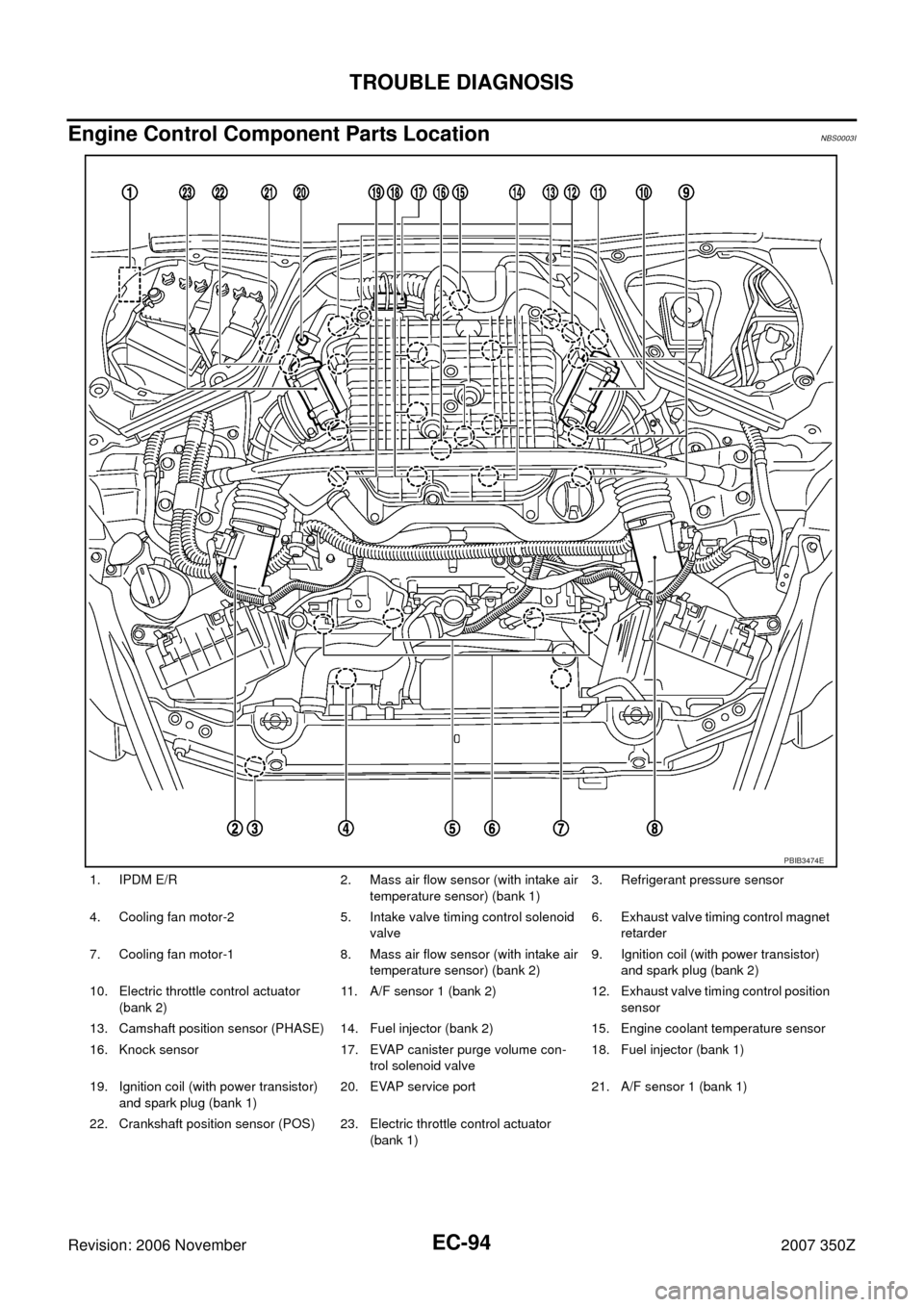 NISSAN 350Z 2007 Z33 Engine Control Workshop Manual EC-94
TROUBLE DIAGNOSIS
Revision: 2006 November2007 350Z
Engine Control Component Parts LocationNBS0003I
1. IPDM E/R 2. Mass air flow sensor (with intake air
temperature sensor) (bank 1)3. Refrigeran NISSAN 350Z 2007 Z33 Engine Control Workshop Manual EC-94
TROUBLE DIAGNOSIS
Revision: 2006 November2007 350Z
Engine Control Component Parts LocationNBS0003I
1. IPDM E/R 2. Mass air flow sensor (with intake air
temperature sensor) (bank 1)3. Refrigeran