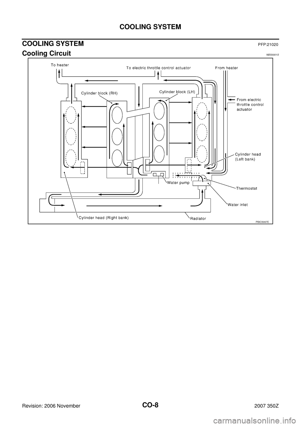 NISSAN 350Z 2007 Z33 Engine Cooling System Workshop Manual CO-8
COOLING SYSTEM
Revision: 2006 November2007 350Z
COOLING SYSTEMPFP:21020
Cooling CircuitNBS0001S
PBIC5067E 