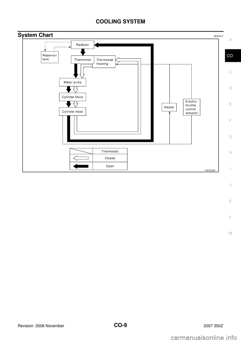 NISSAN 350Z 2007 Z33 Engine Cooling System Workshop Manual COOLING SYSTEM
CO-9
C
D
E
F
G
H
I
J
K
L
MA
CO
Revision: 2006 November2007 350Z
System ChartNBS0001T
PBIC5028E 