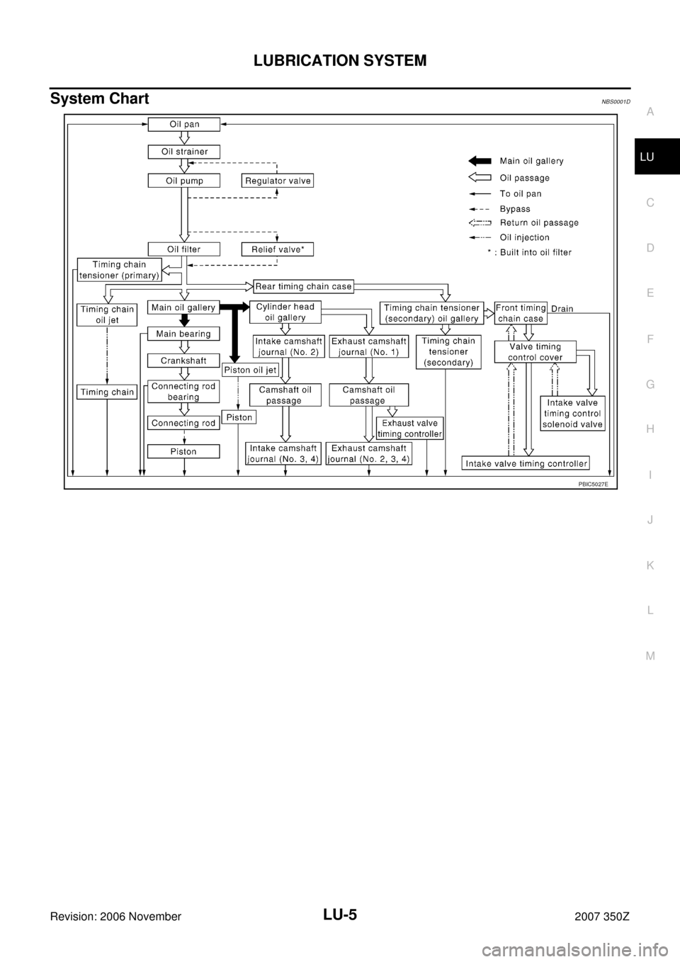 NISSAN 350Z 2007 Z33 Engine Lubrication System Workshop Manual LUBRICATION SYSTEM
LU-5
C
D
E
F
G
H
I
J
K
L
MA
LU
Revision: 2006 November2007 350Z
System ChartNBS0001D
PBIC5027E 