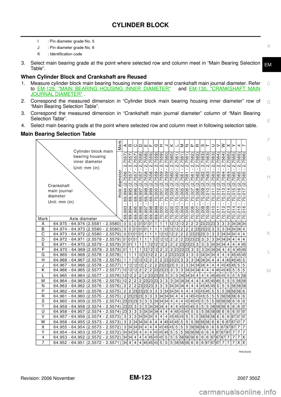 NISSAN 350Z 2007 Z33 Engine Mechanical Workshop Manual CYLINDER BLOCK
EM-123
C
D
E
F
G
H
I
J
K
L
MA
EM
Revision: 2006 November2007 350Z3. Select main bearing grade at the point where selected row and column meet in “Main Bearing Selection
Table”.
When