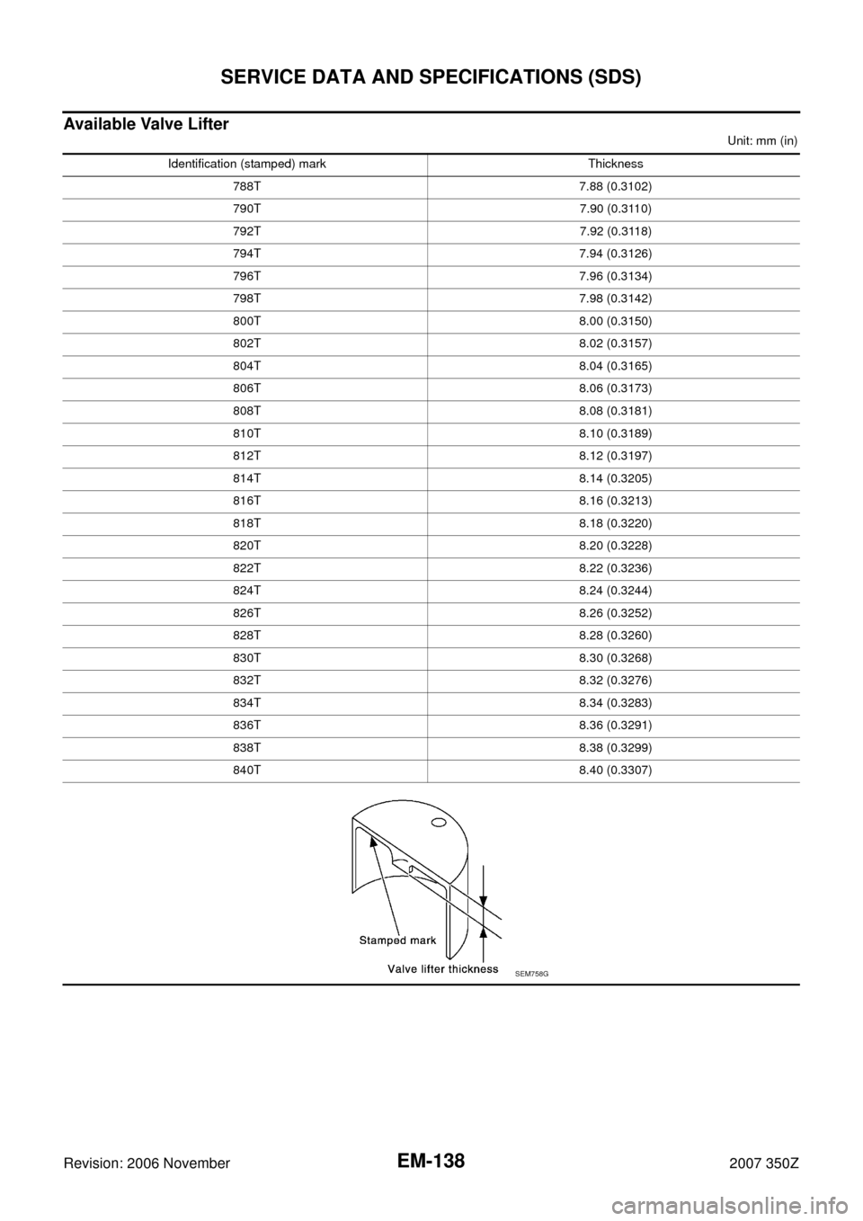 NISSAN 350Z 2007 Z33 Engine Mechanical Workshop Manual EM-138
SERVICE DATA AND SPECIFICATIONS (SDS)
Revision: 2006 November2007 350Z
Available Valve Lifter
Unit: mm (in)
Identification (stamped) mark Thickness
788T 7.88 (0.3102)
790T 7.90 (0.3110)
792T 7.