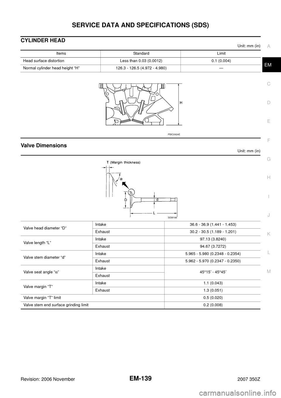 NISSAN 350Z 2007 Z33 Engine Mechanical Workshop Manual SERVICE DATA AND SPECIFICATIONS (SDS)
EM-139
C
D
E
F
G
H
I
J
K
L
MA
EM
Revision: 2006 November2007 350Z
CYLINDER HEAD
Unit: mm (in)
Valve Dimensions
Unit: mm (in) Items Standard Limit
Head surface dis
