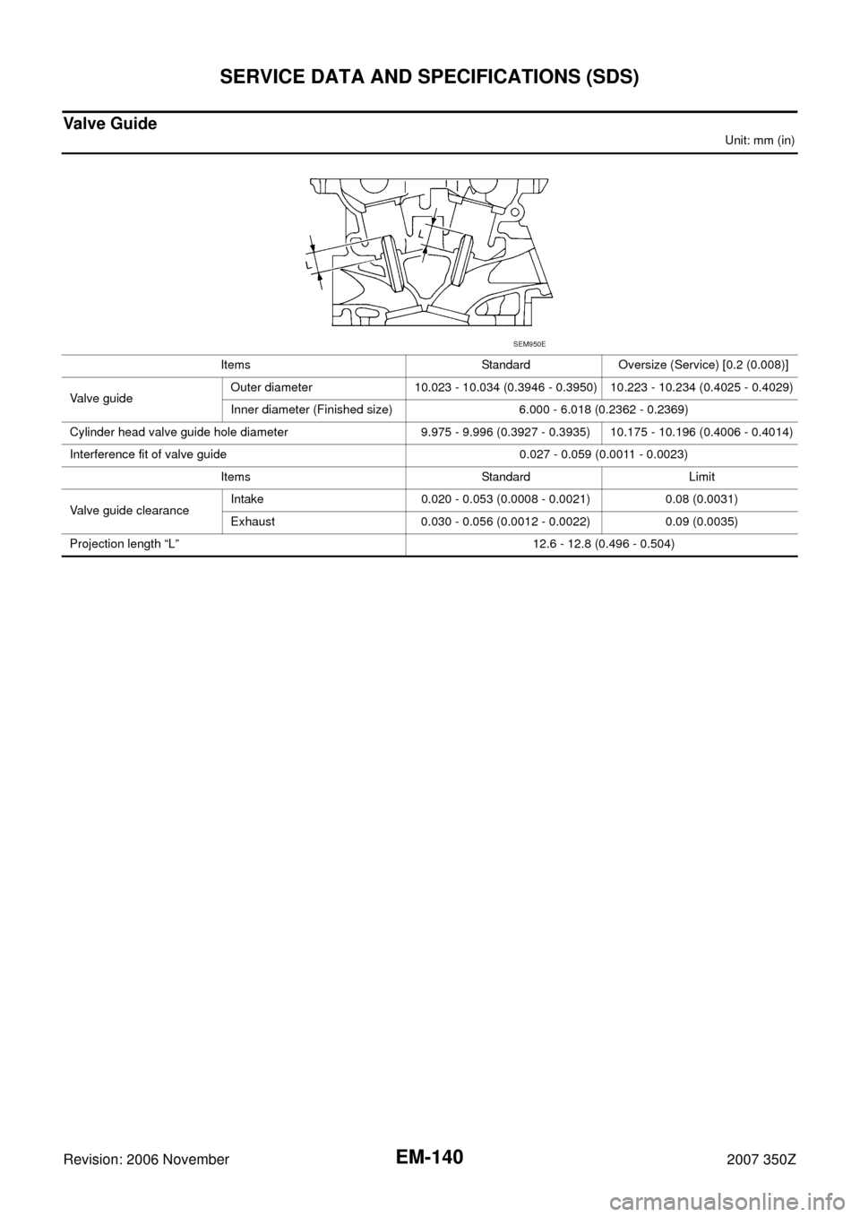 NISSAN 350Z 2007 Z33 Engine Mechanical Workshop Manual EM-140
SERVICE DATA AND SPECIFICATIONS (SDS)
Revision: 2006 November2007 350Z
Valve Guide
Unit: mm (in)
Items Standard  Oversize (Service) [0.2 (0.008)]
Va l v e  g u i d eOuter diameter 10.023 - 10.0